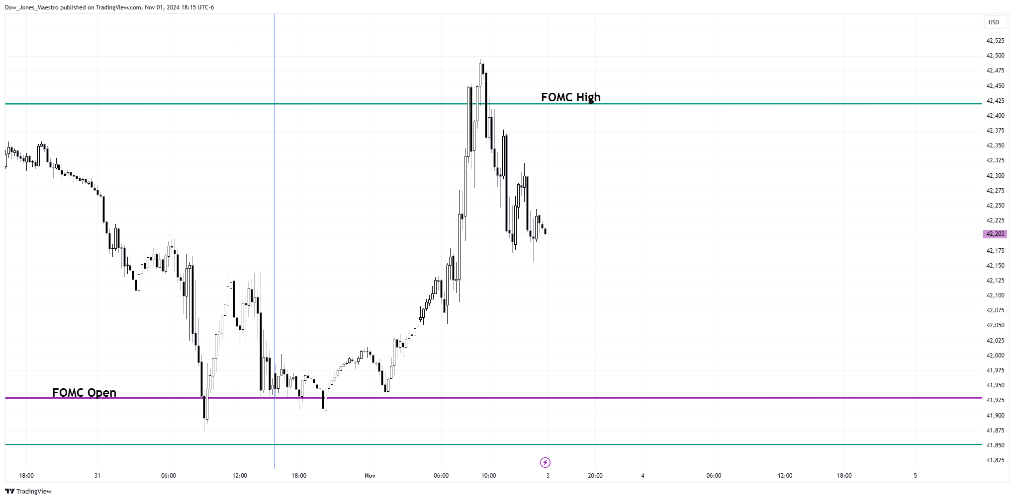 CBOT_MINI:YM1! Chart Image by Dow_Jones_Maestro