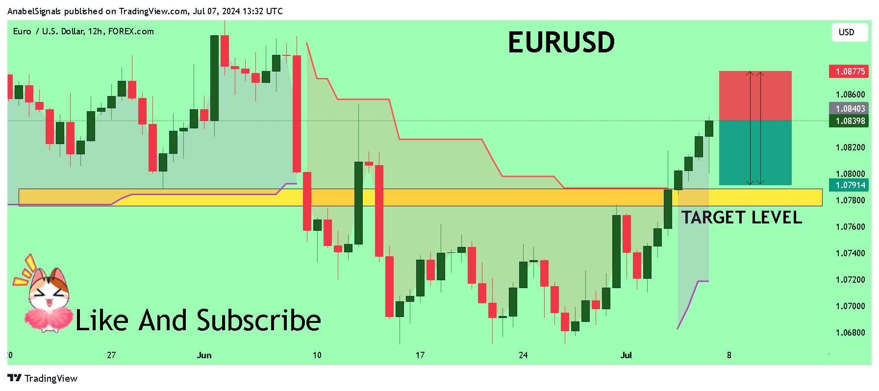 FOREXCOM:EURUSD Chart Image by AnabelSignals