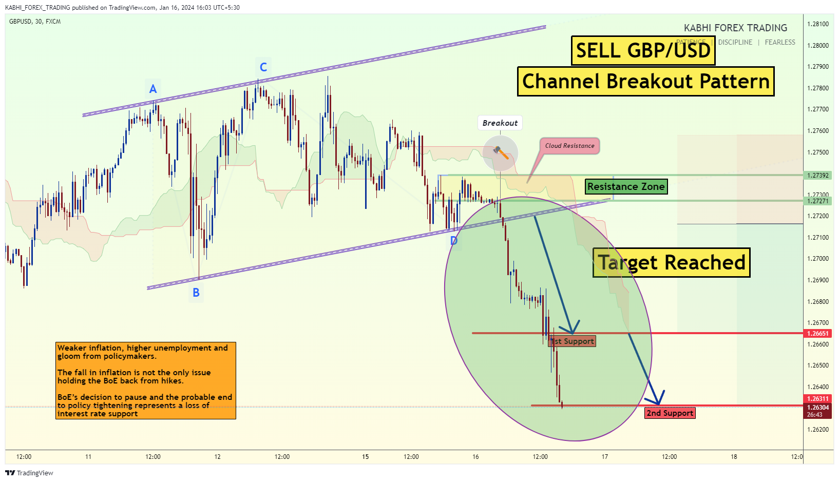 FX:GBPUSD Chart Image by KABHI_TA_TRADING