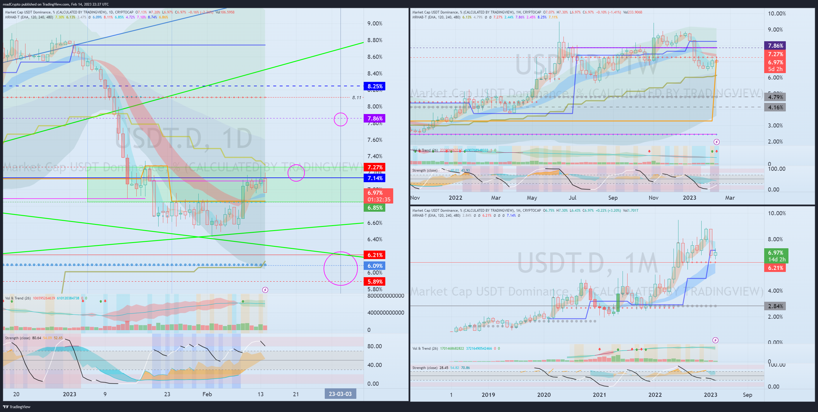 CRYPTOCAP:USDT.D Chart Image by readCrypto