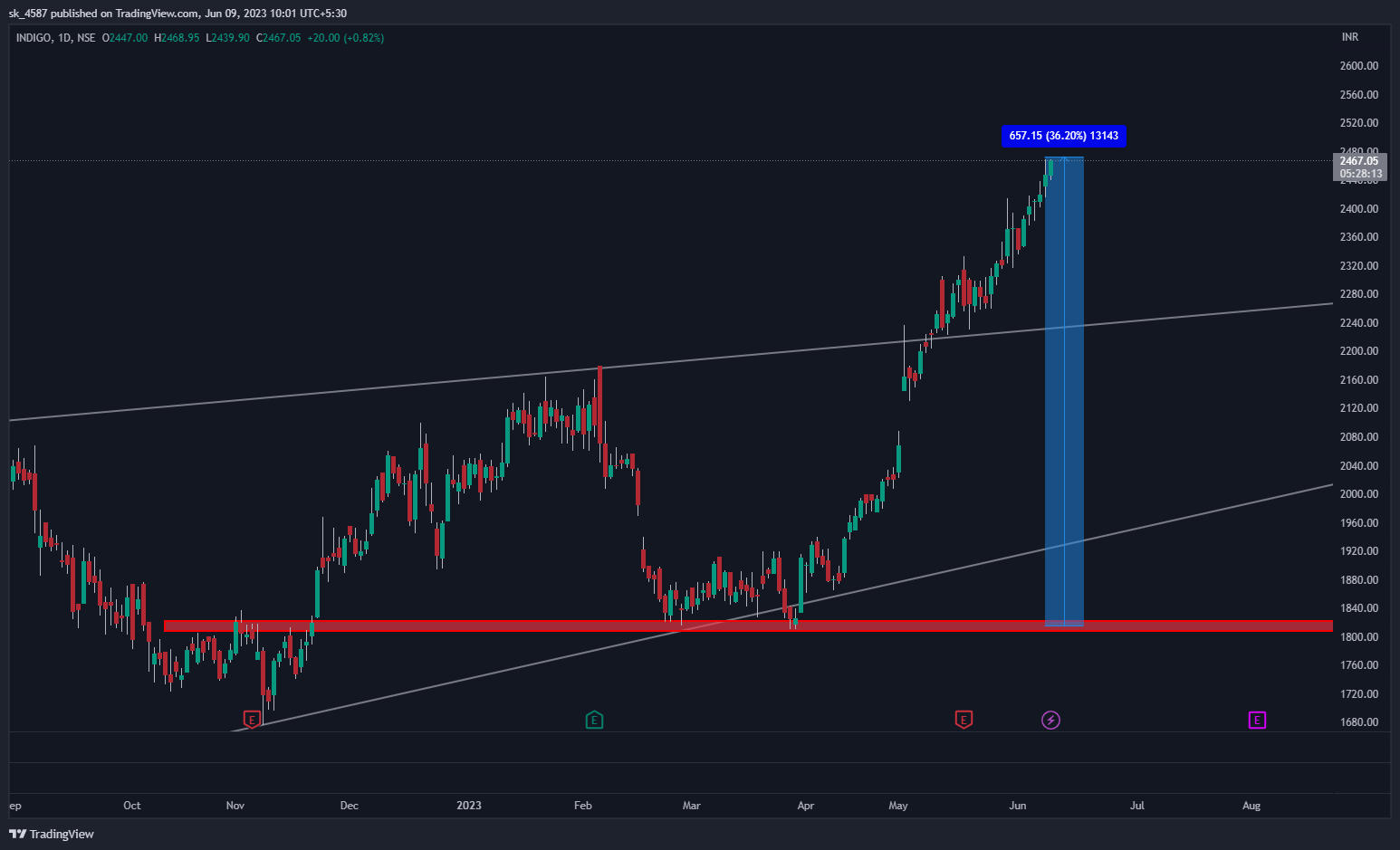 NSE:INDIGO Chart Image by sk_4587