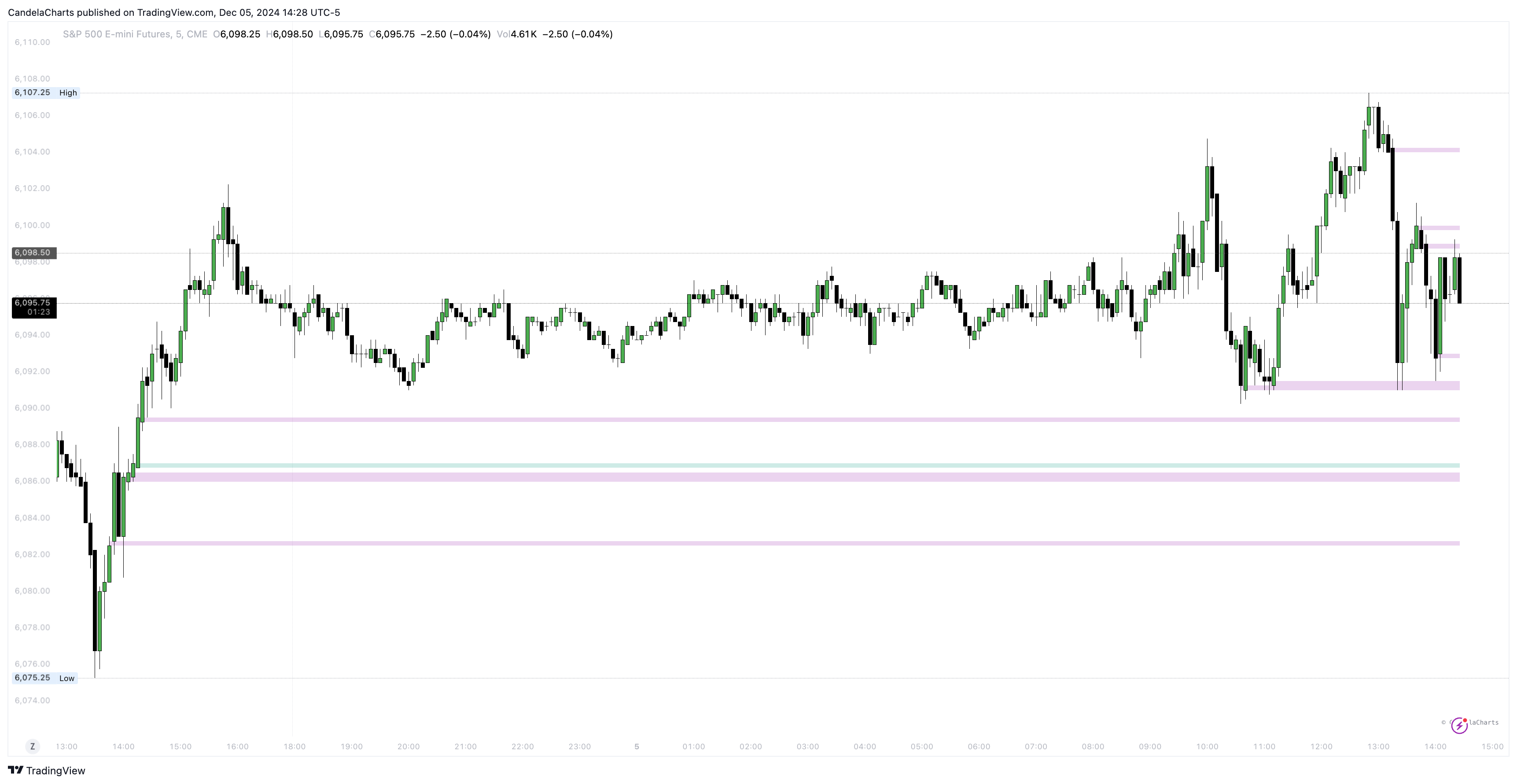 CME_MINI:ES1! Chart Image by CandelaCharts