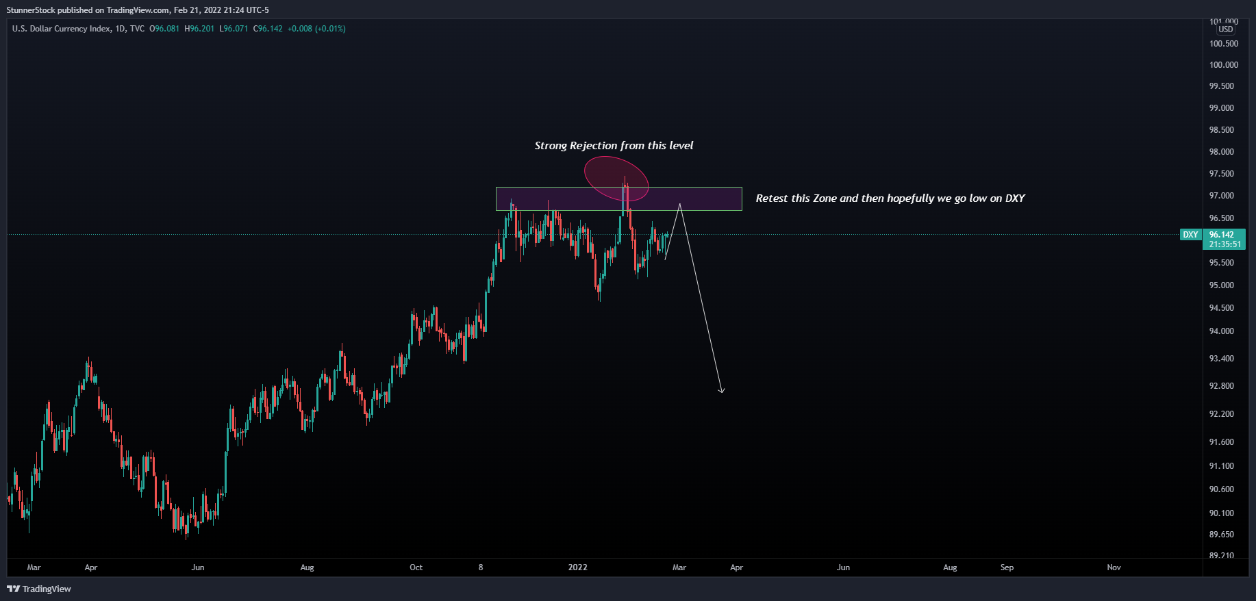 TVC:DXY Chart Image by StunnerStock