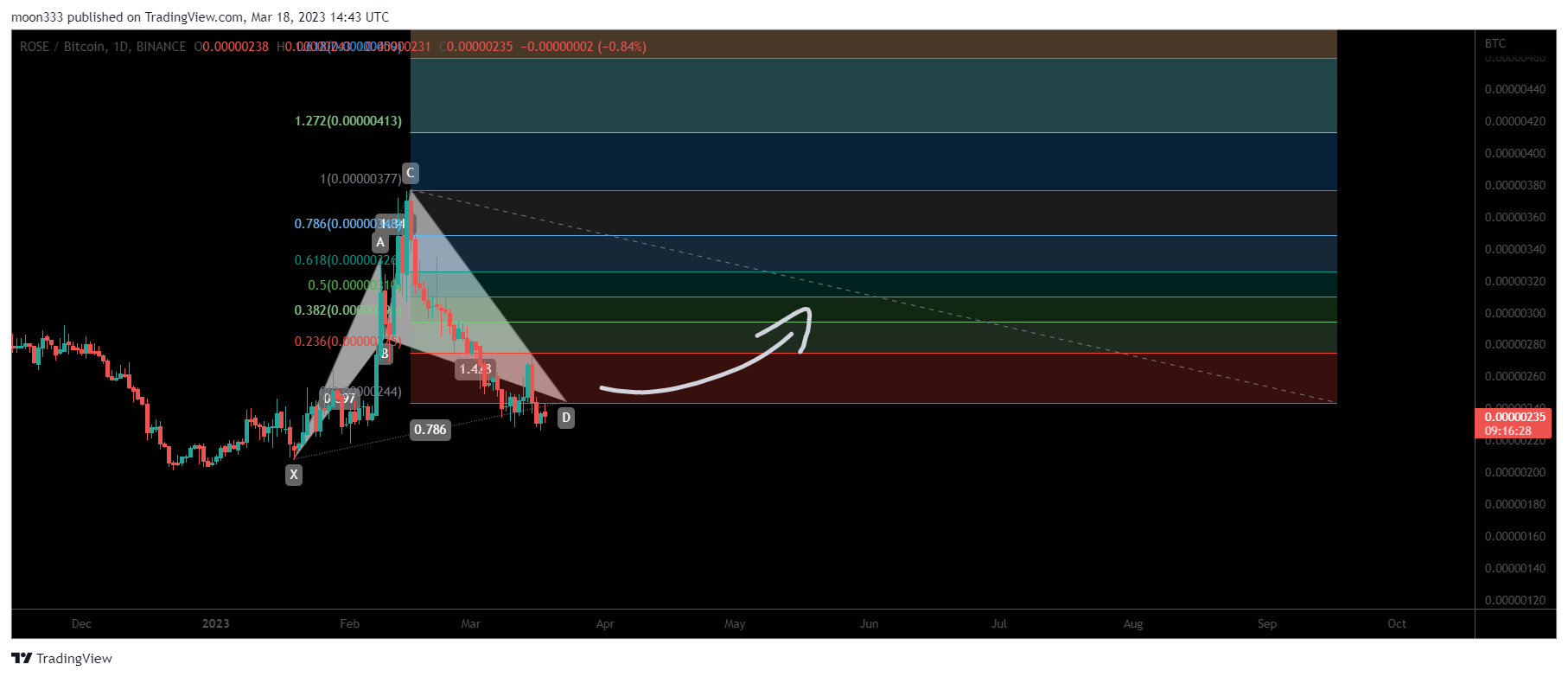 BINANCE:ROSEBTC Chart Image by moon333