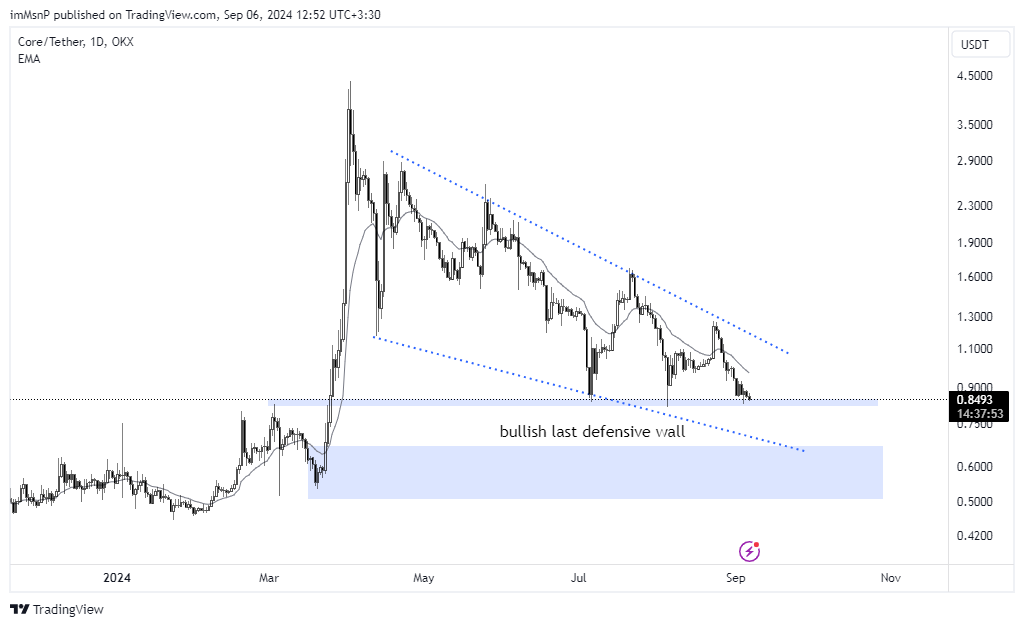 OKX:COREUSDT Chart Image by imMsnP