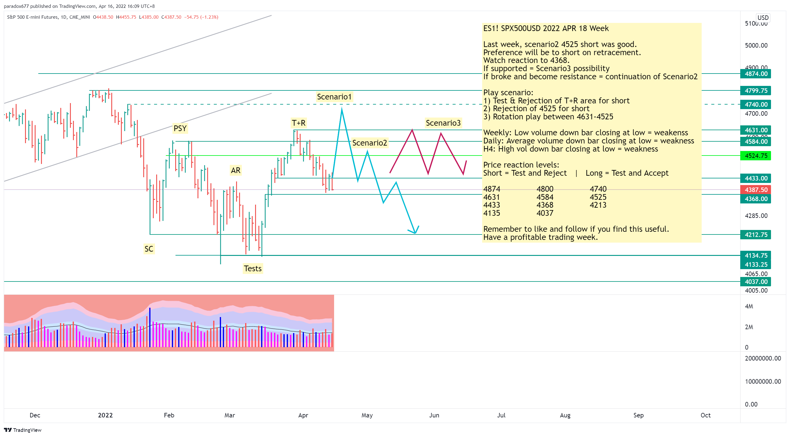 CME_MINI:ES1! Chart Image by paradox677