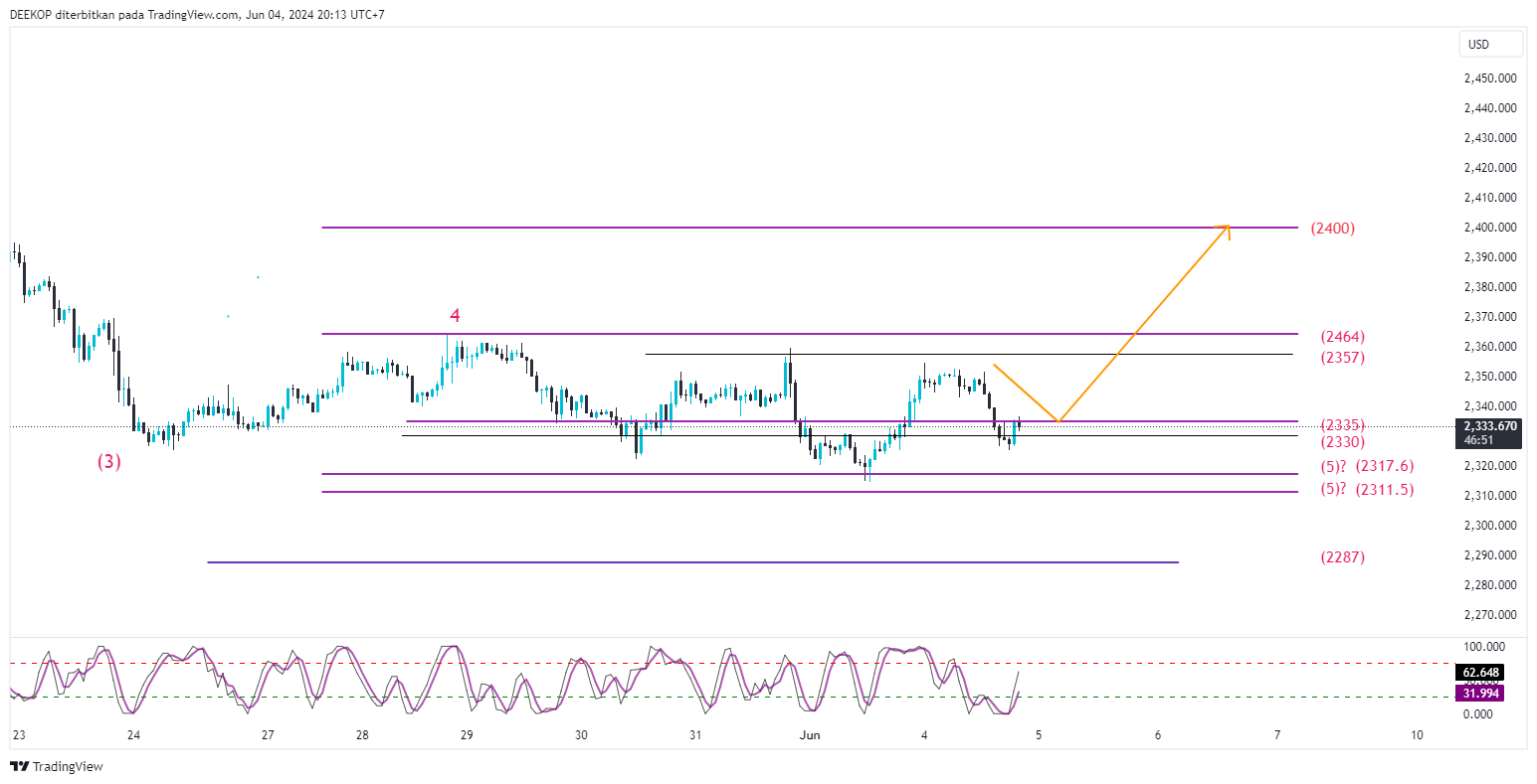 OANDA:XAUUSD Chart Image by DEEKOP