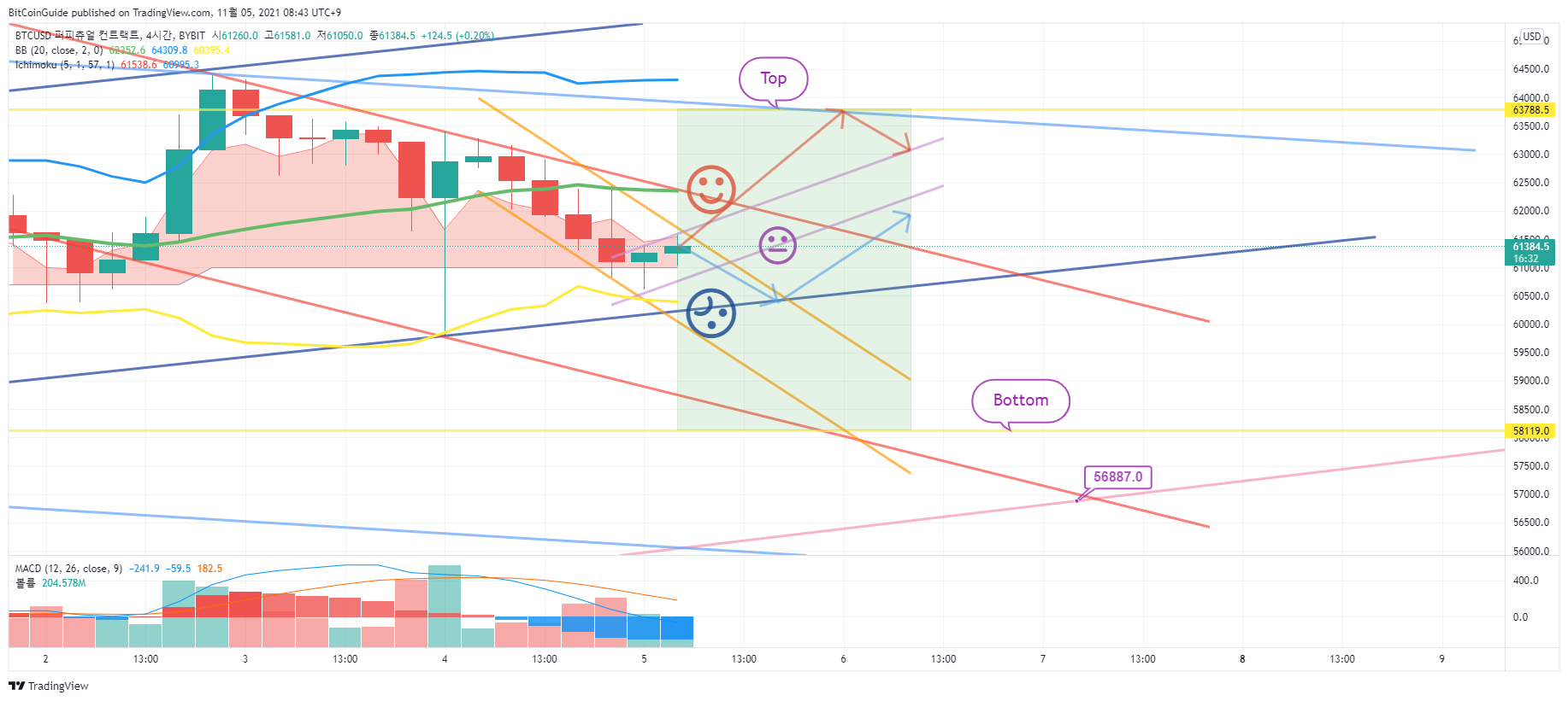 BYBIT:BTCUSD Chart Image by BitCoinGuide