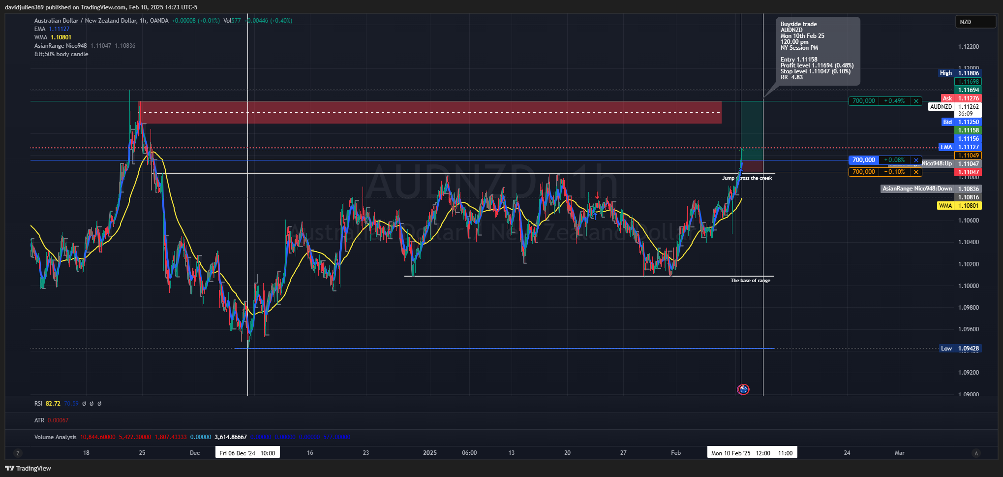 OANDA:AUDNZD Chart Image by davidjulien369