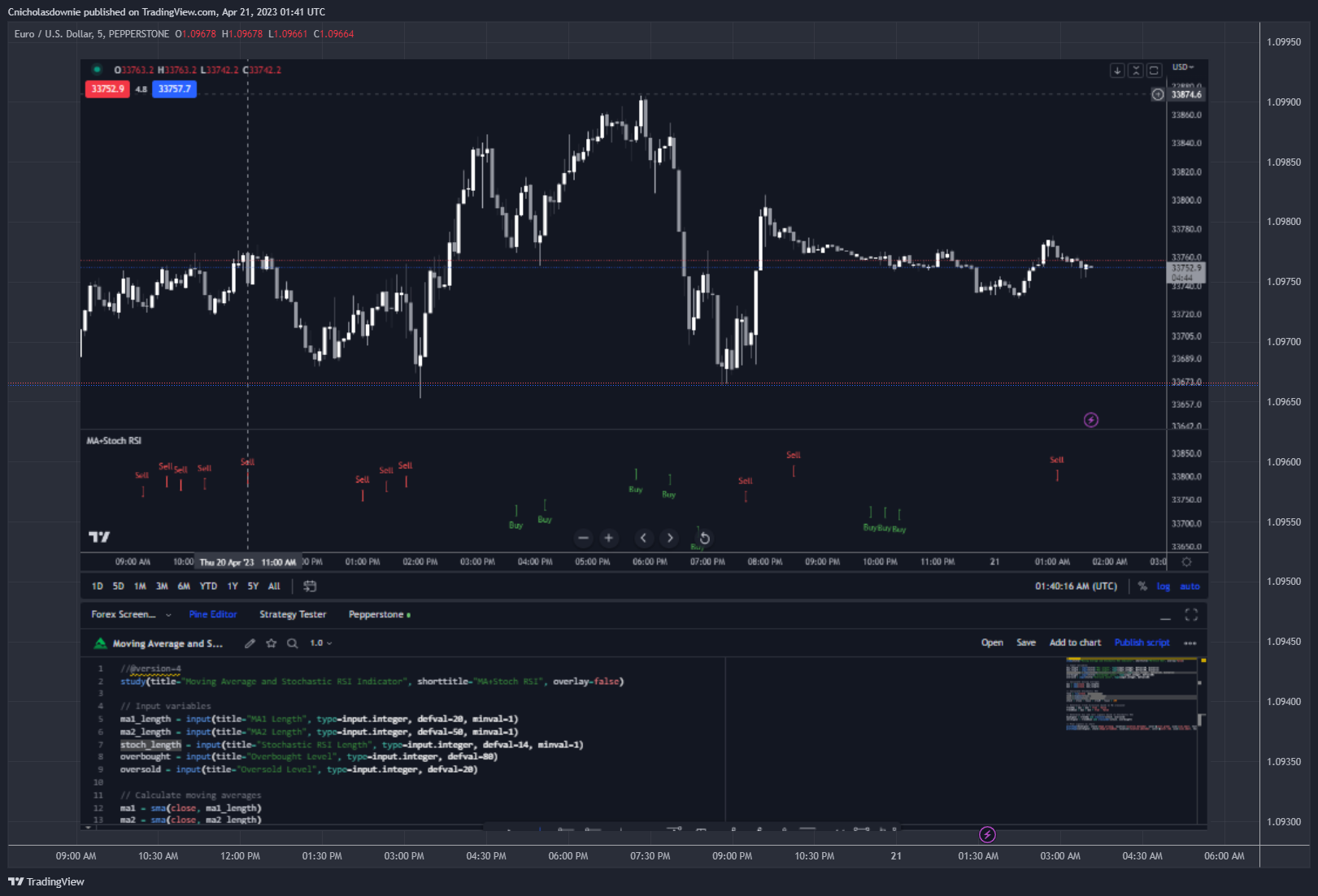 PEPPERSTONE:EURUSD Chart Image by ChristopherDownie