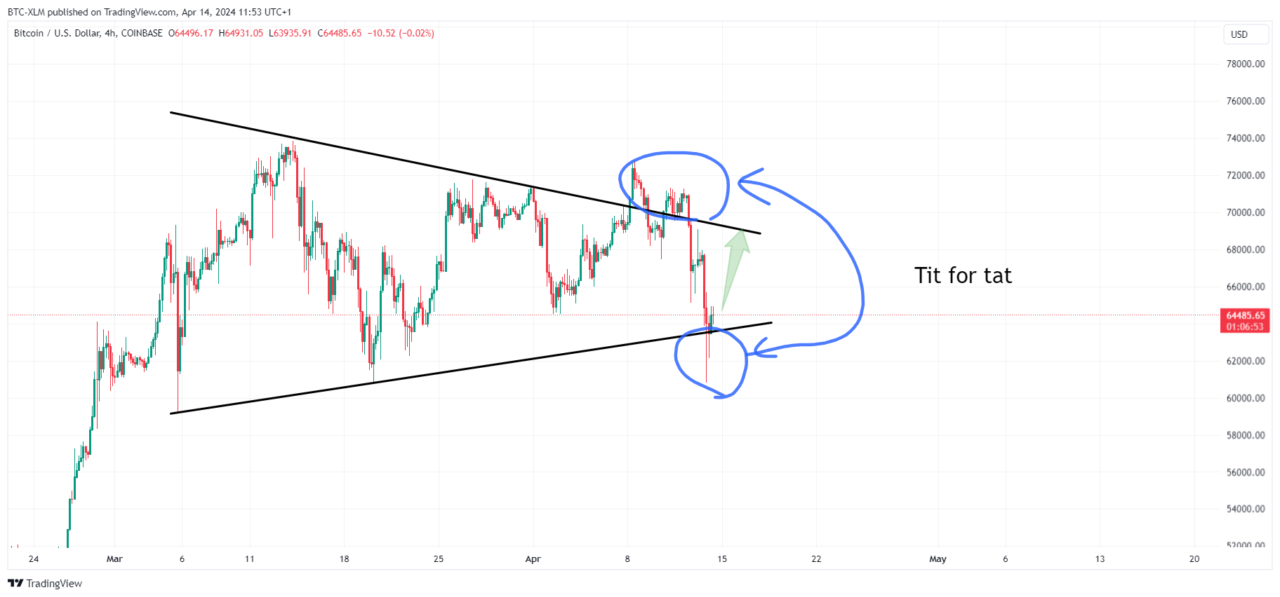 COINBASE:BTCUSD Chart Image by BTC-XLM