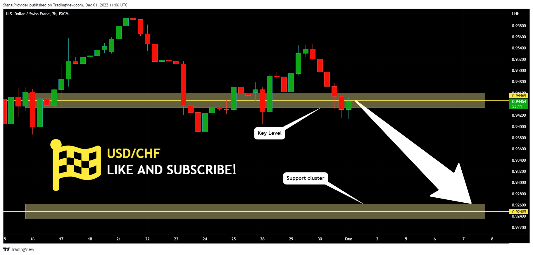 FX:USDCHF Chart Image by SignalProvider