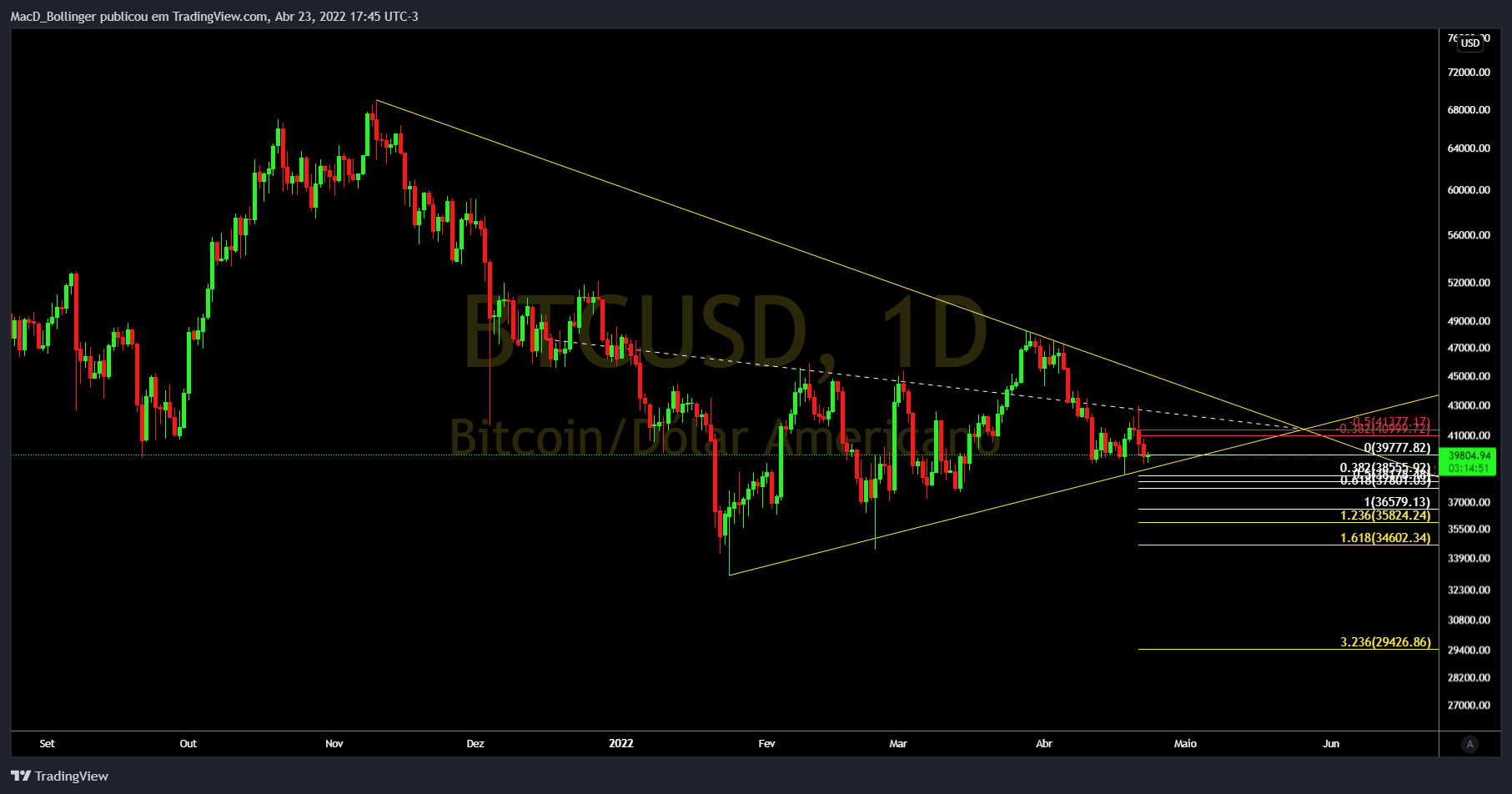 INDEX:BTCUSD Chart Image by MacD_Bollinger