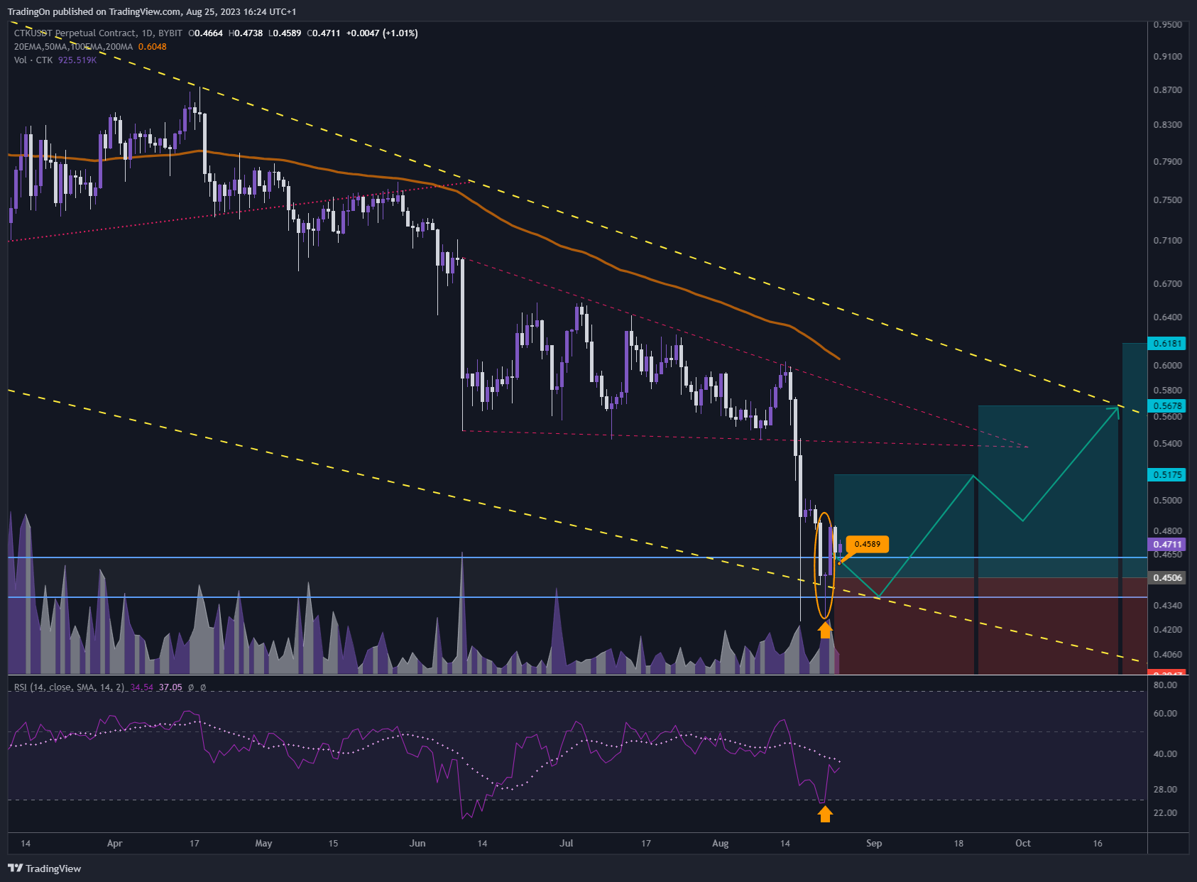 BYBIT:CTKUSDT.P Chart Image by TradingOn