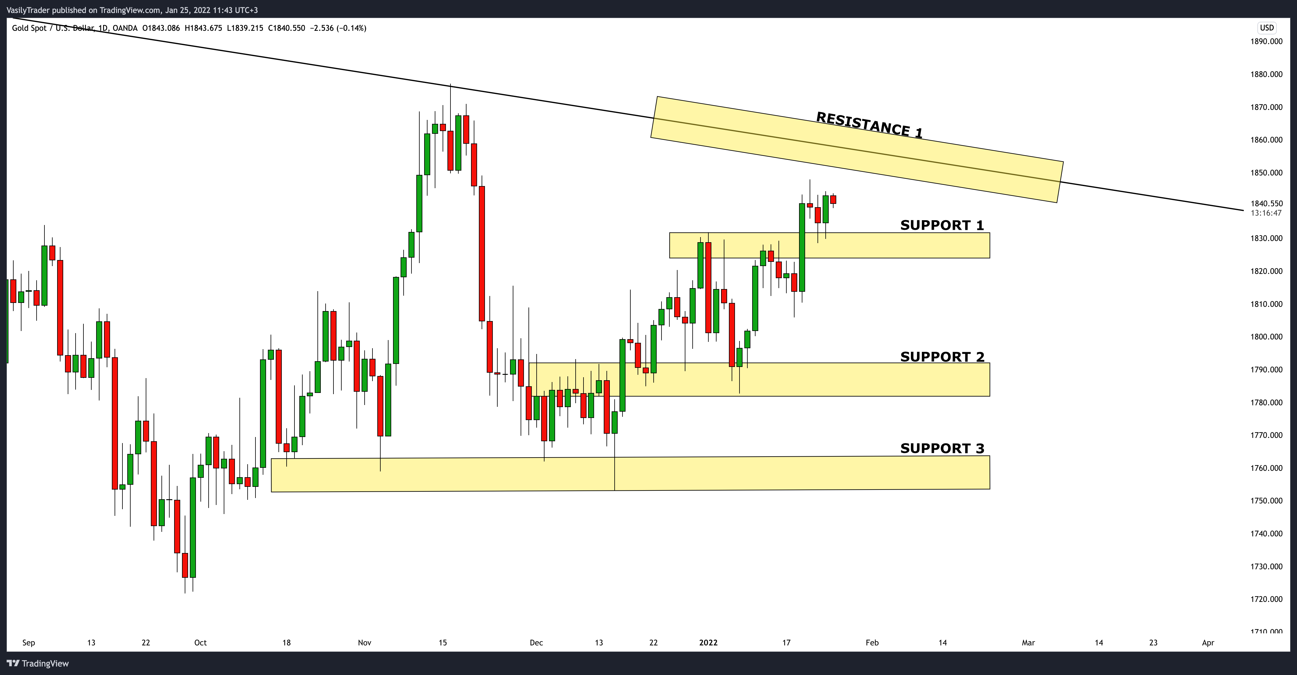 OANDA:XAUUSD Chart Image by VasilyTrader
