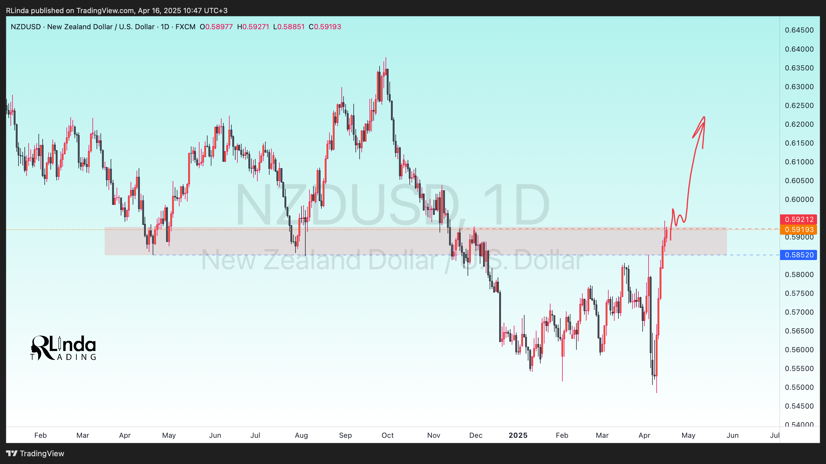 FX:NZDUSD Chart Image by RLinda