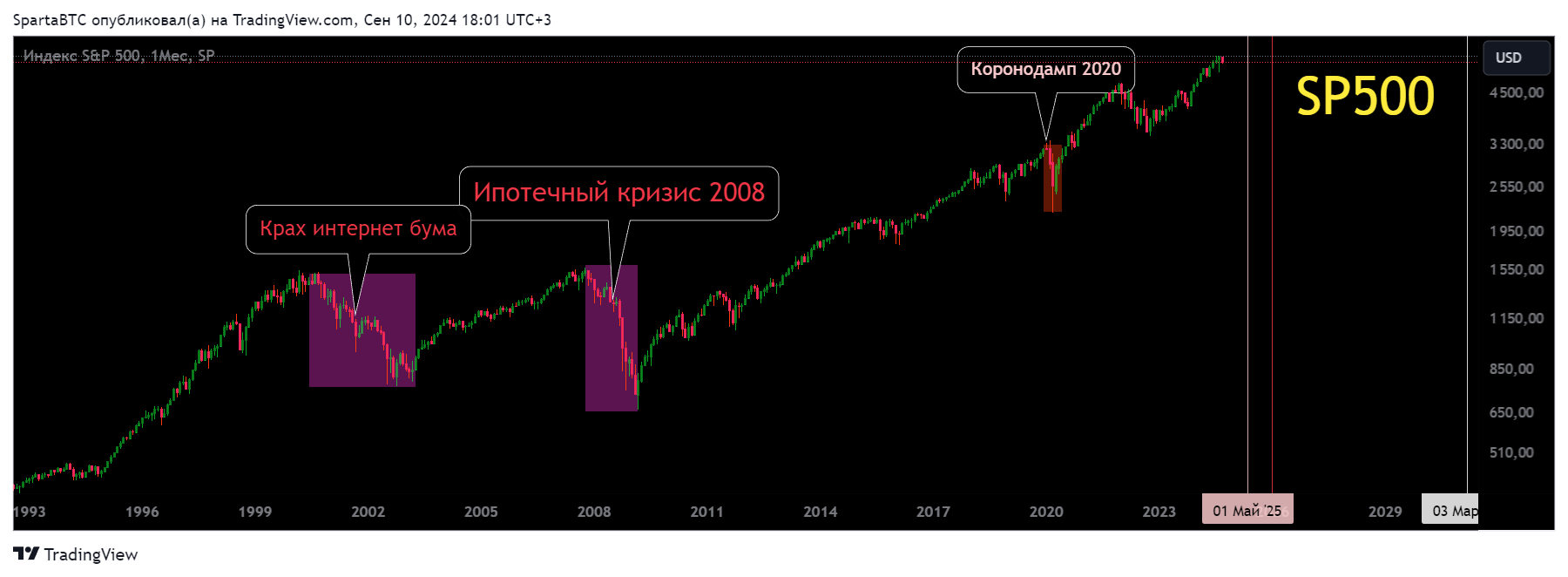 SP:SPX Chart Image by SpartaBTC