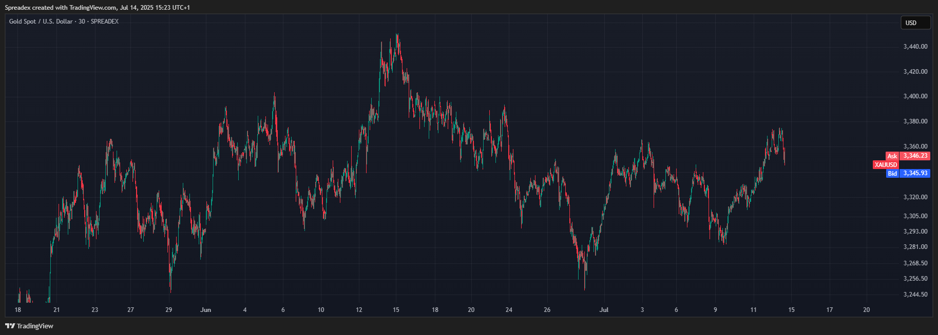SPREADEX:XAUUSD Chart Image by Spreadex