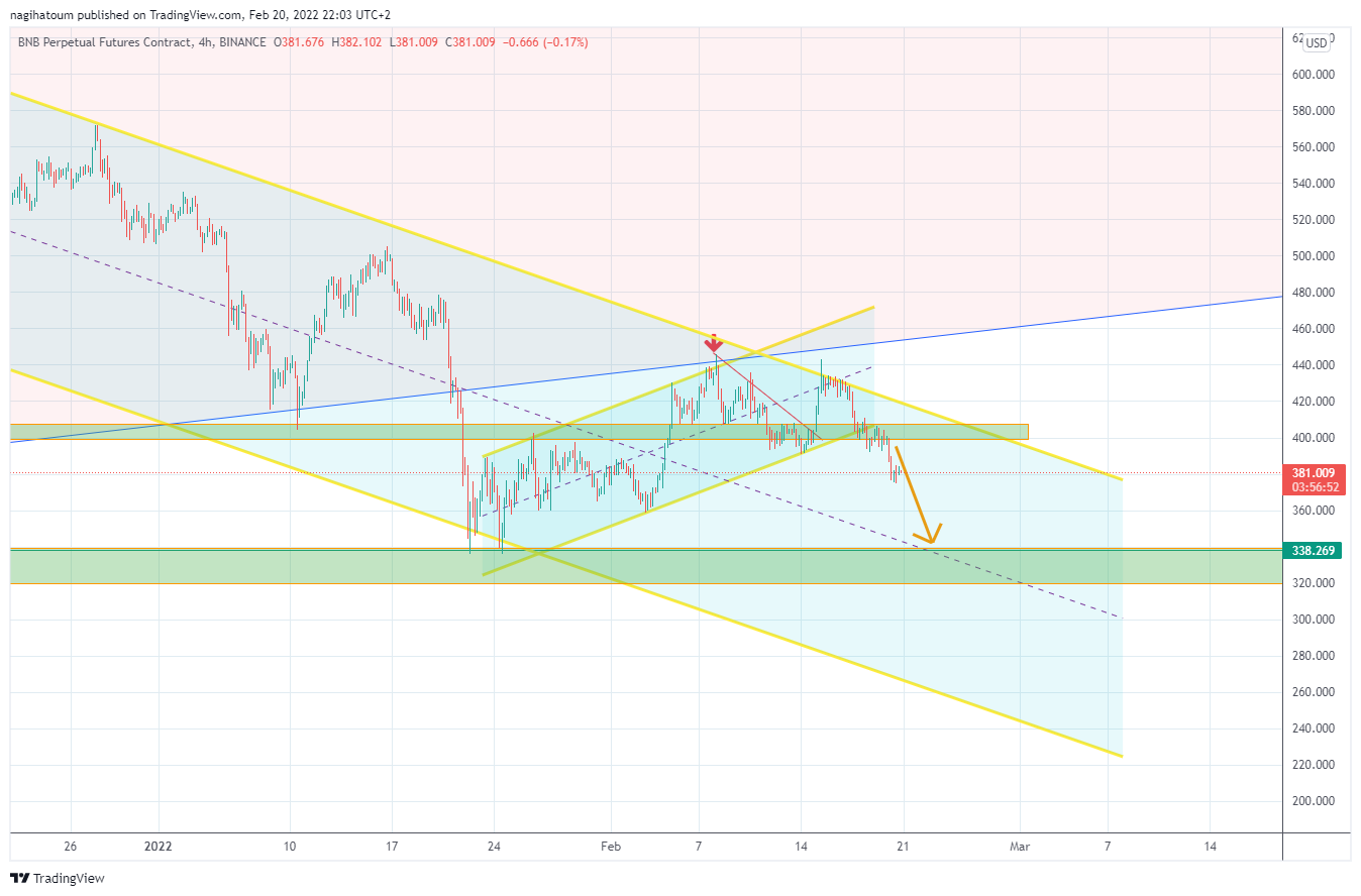 BINANCE:BNBPERP Chart Image by nagihatoum