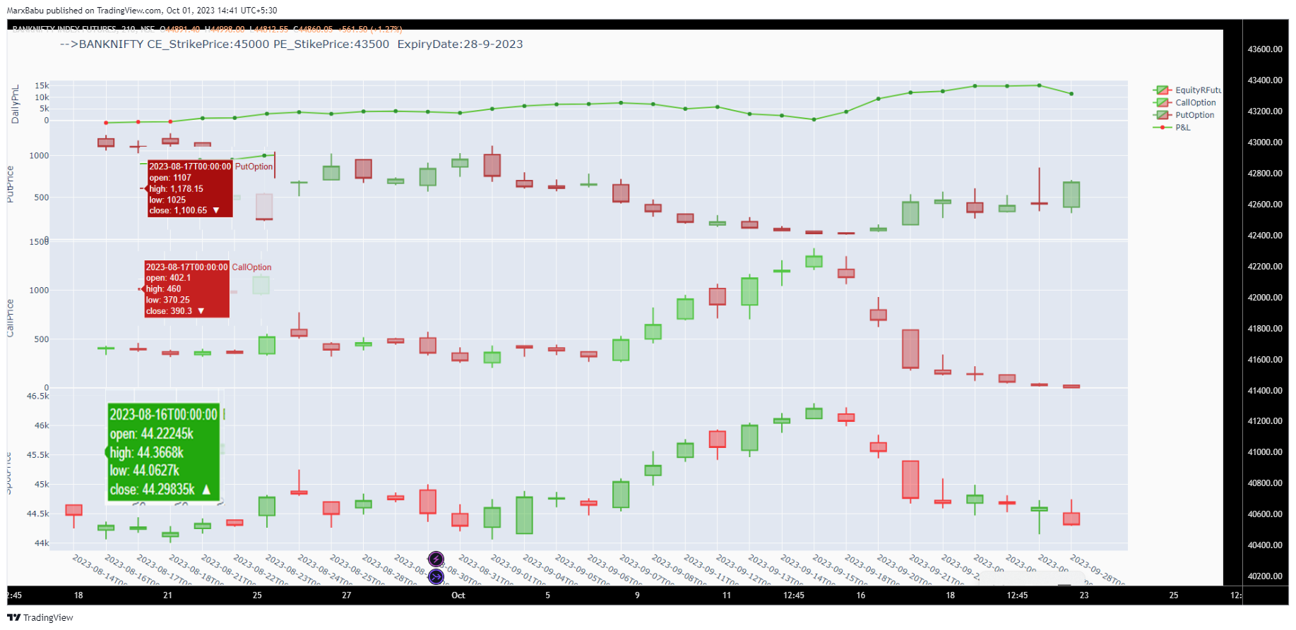 NSE:BANKNIFTY1! Chart Image by MarxBabu