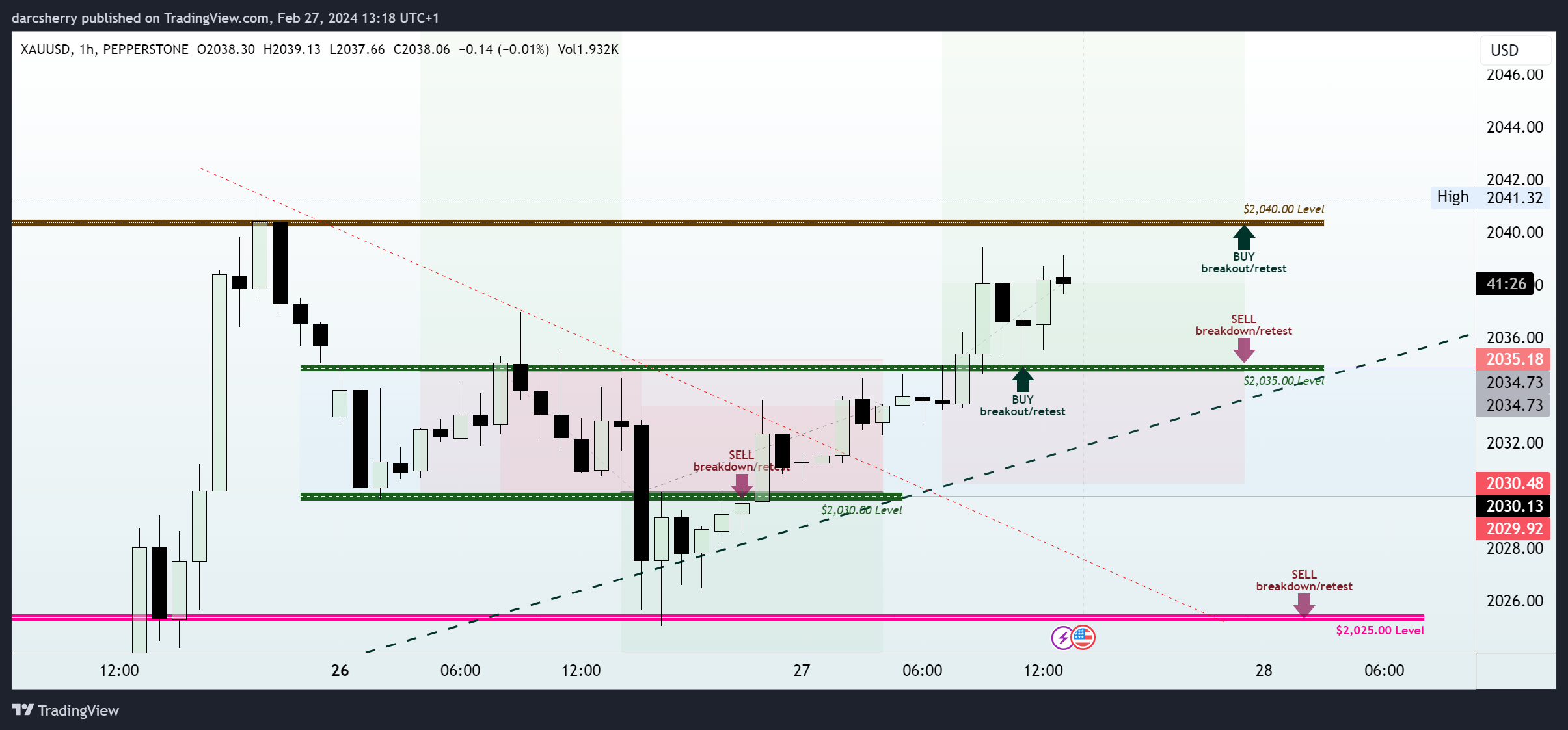 PEPPERSTONE:XAUUSD Chart Image by darcsherry