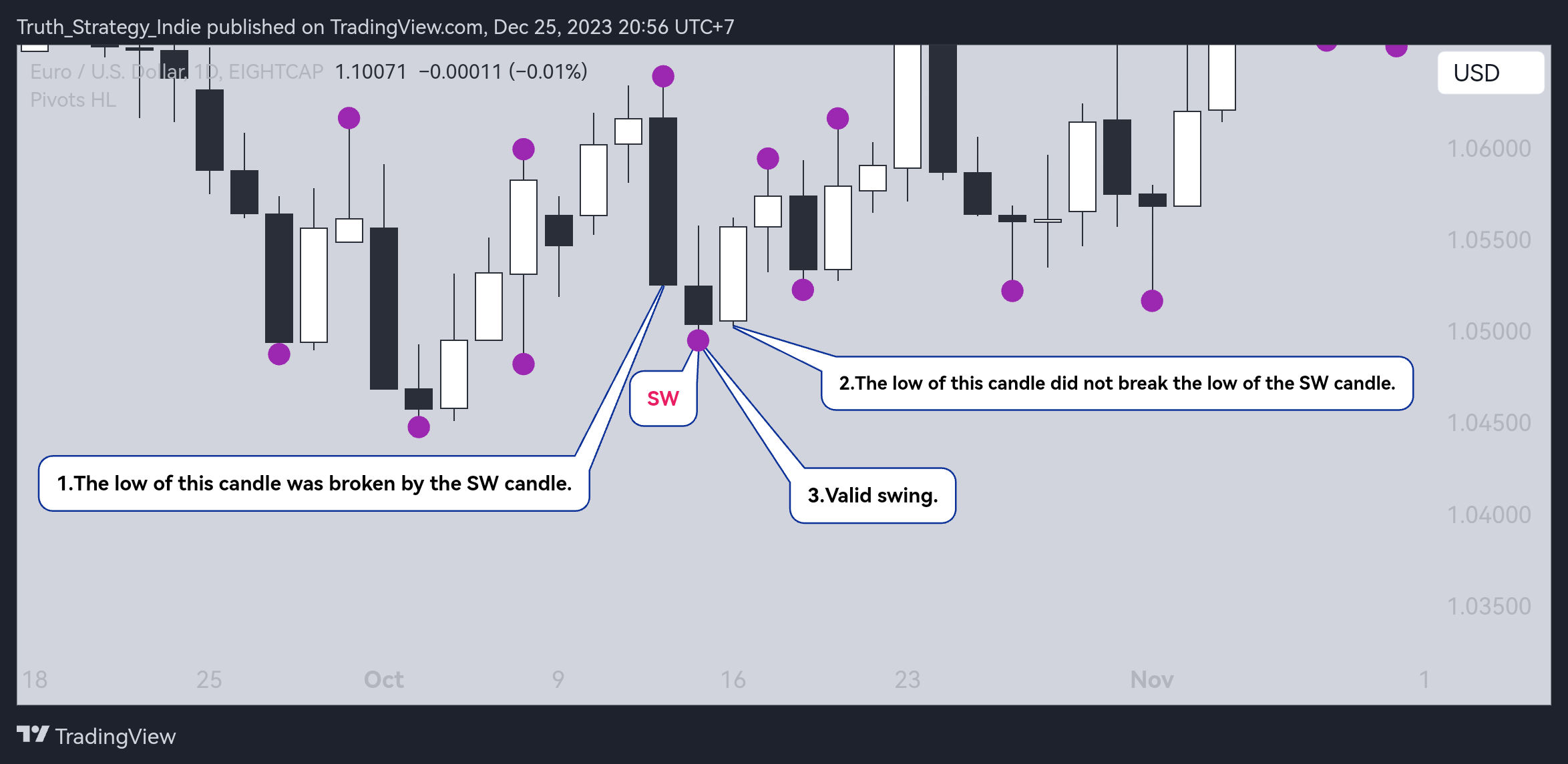 EIGHTCAP:EURUSD Chart Image by Truth_Strategy_Indie