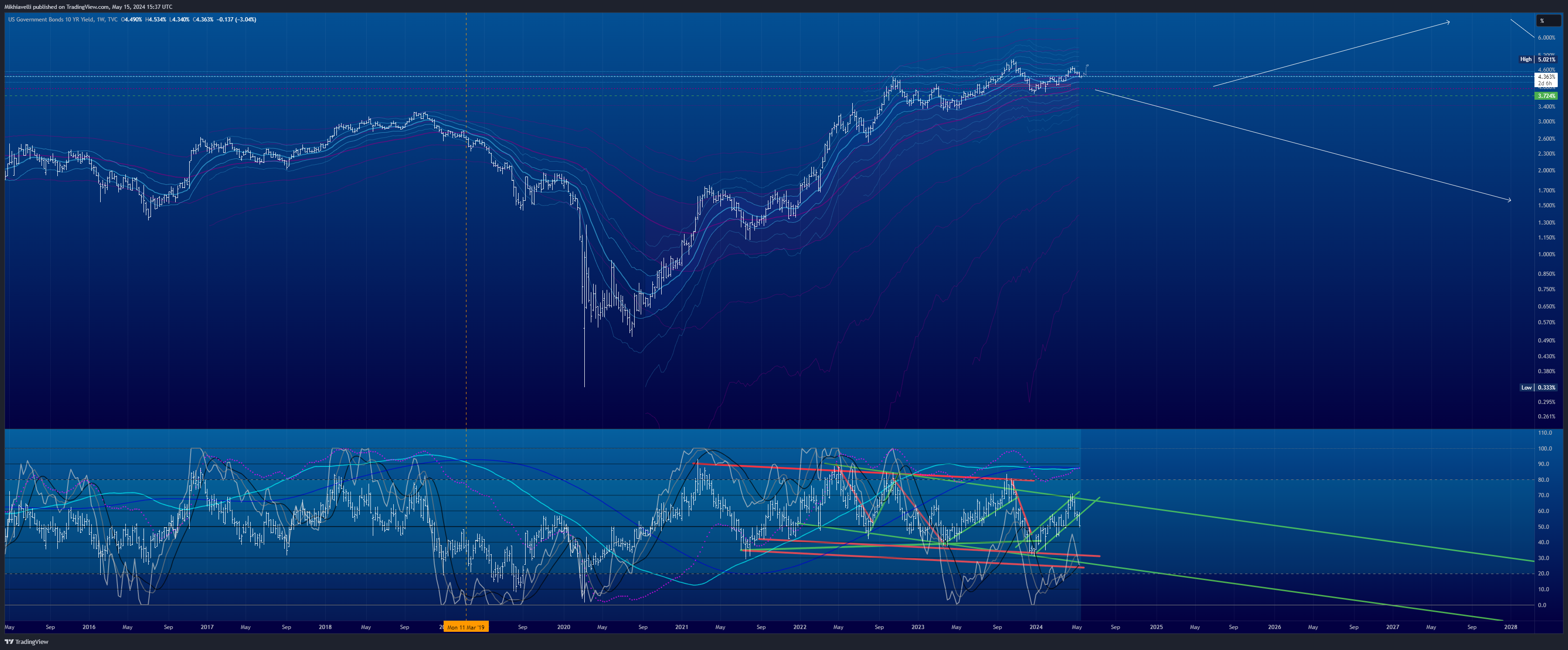 TVC:US10Y Chart Image by Mikhiavelli