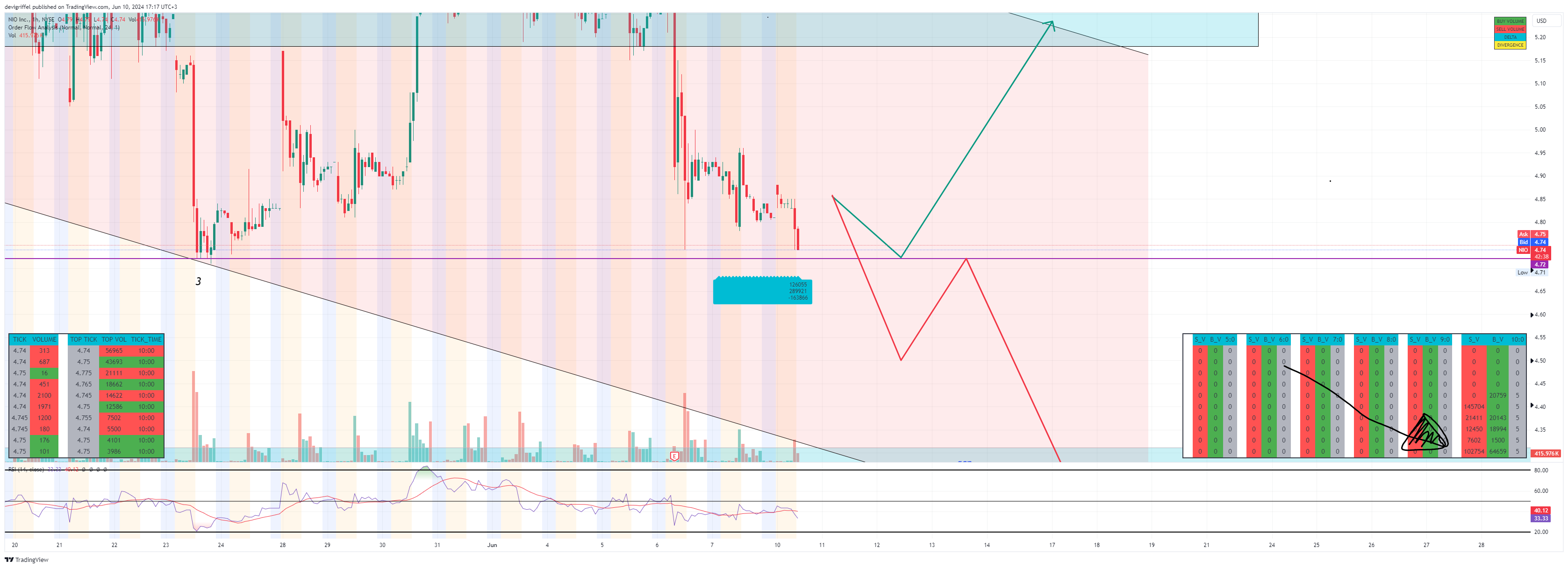 BATS:NIO Chart Image by devigriffel