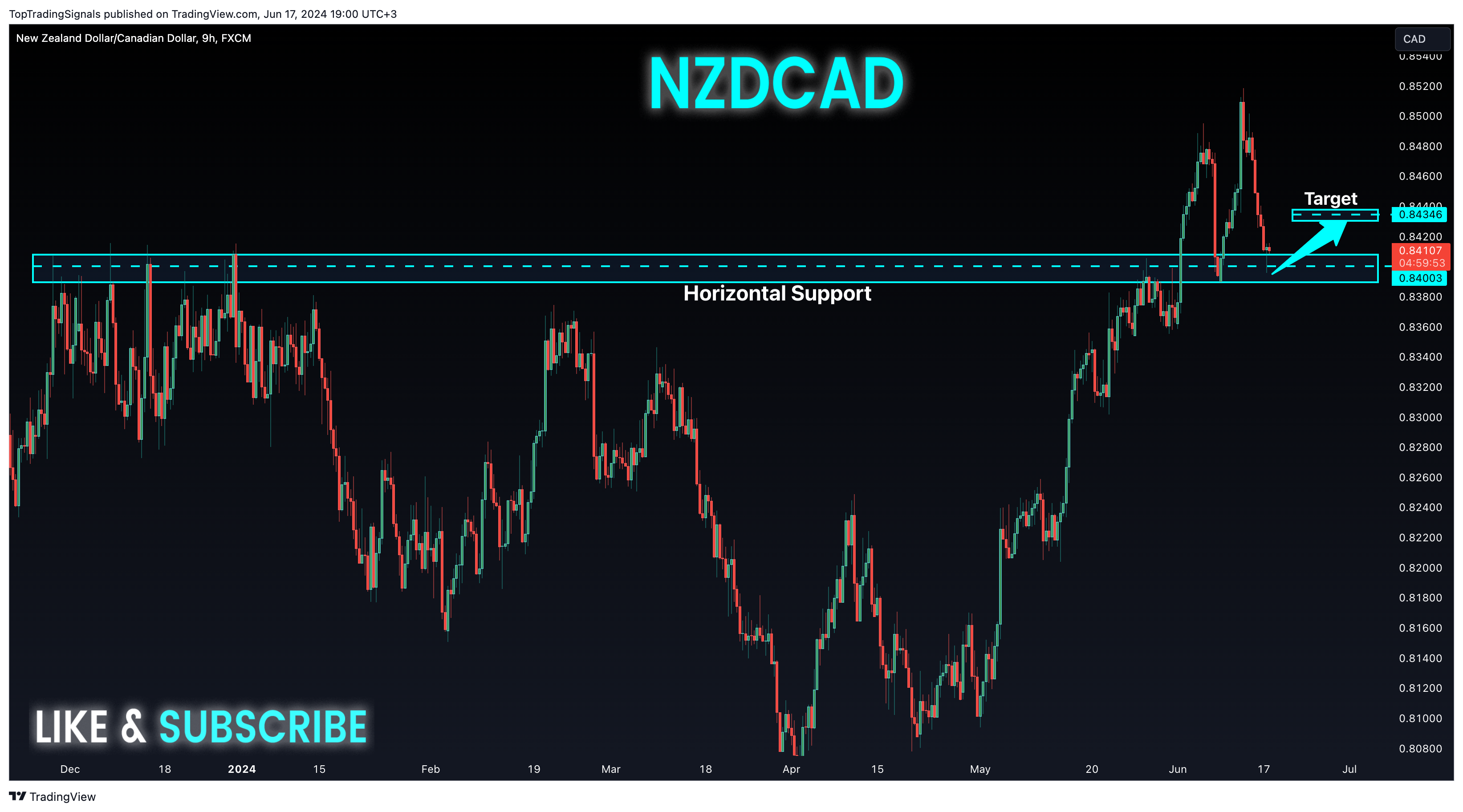 FX:NZDCAD Chart Image by TopTradingSignals