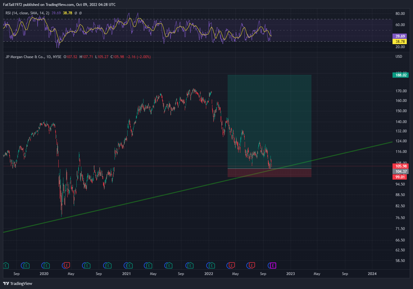 NYSE:JPM Chart Image by FatTail1972