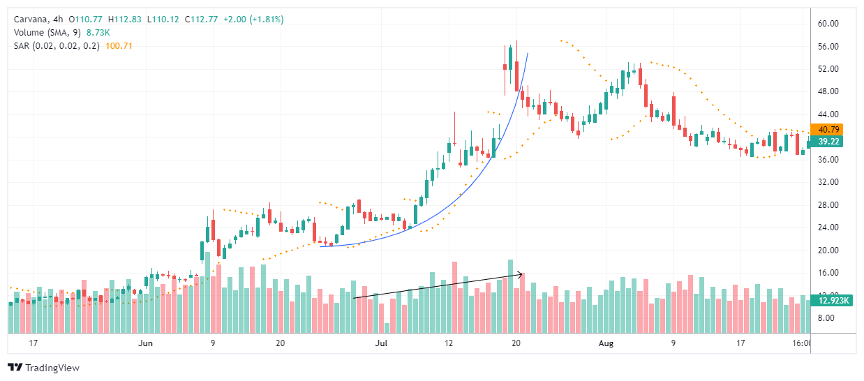 CVNA Chart Image