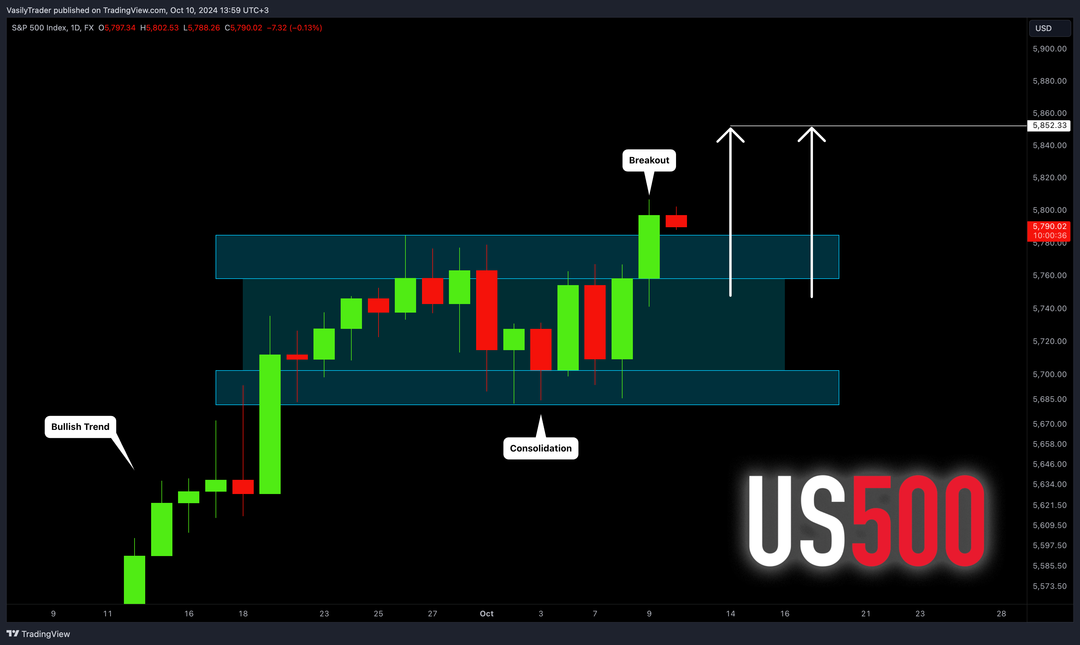 FX:SPX500 Chart Image by VasilyTrader