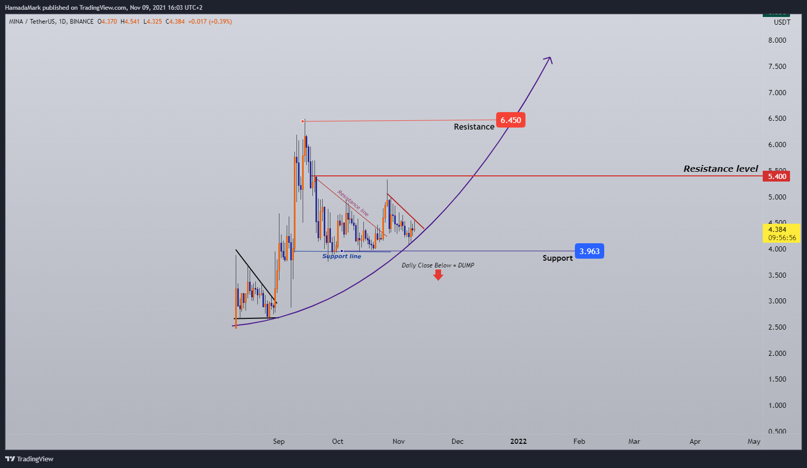 BINANCE:MINAUSDT Chart Image by HamadaMark