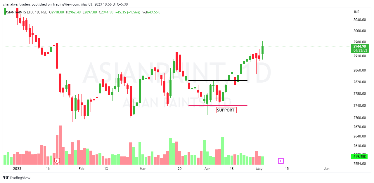 NSE:ASIANPAINT Chart Image by Jha_Nidhi