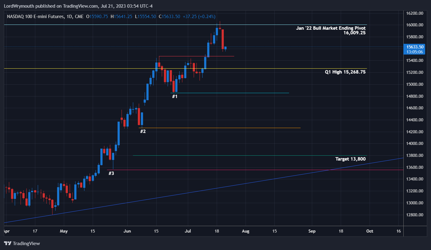 CME_MINI:NQ1! Chart Image by LordWrymouth