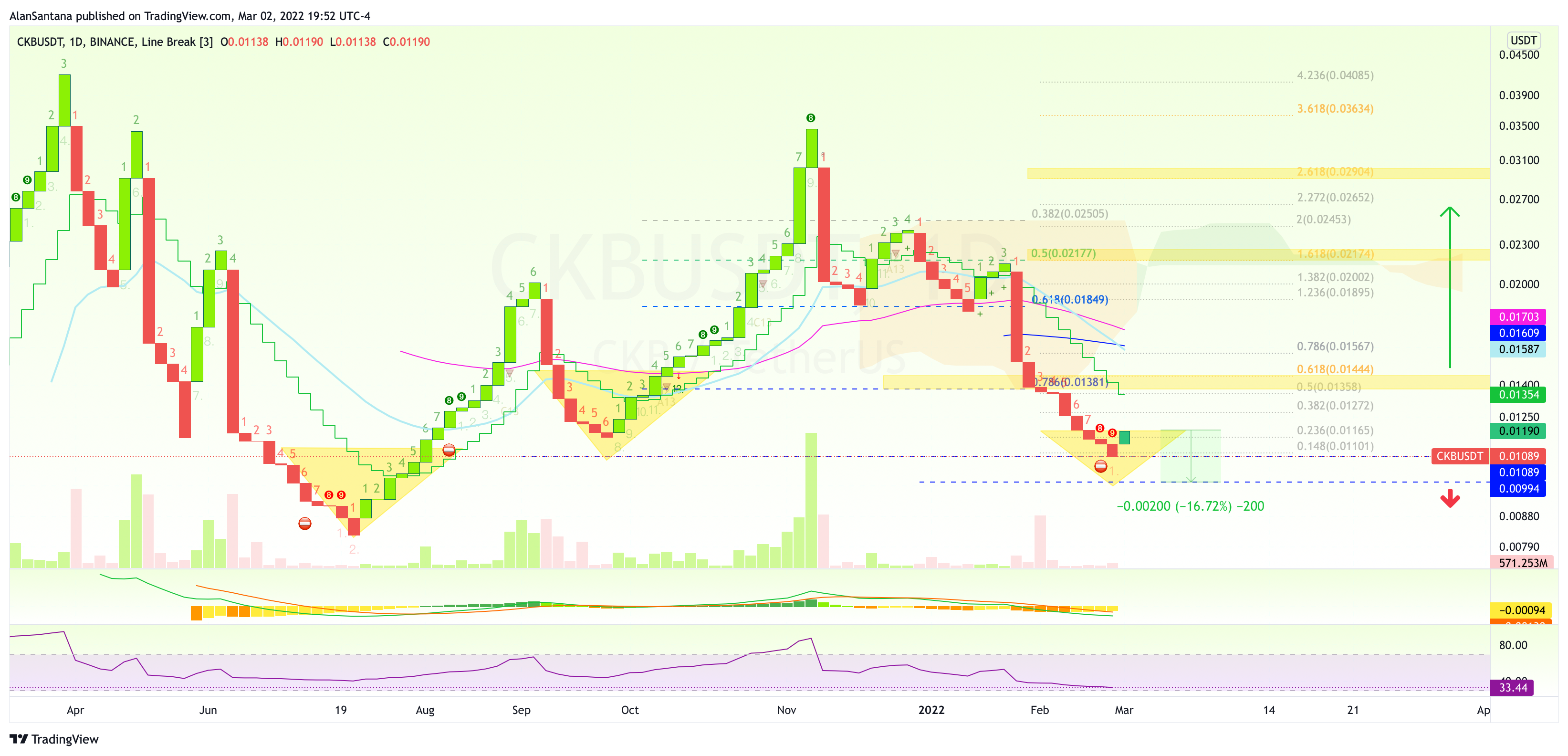 BINANCE:CKBUSDT Chart Image by MasterAnanda