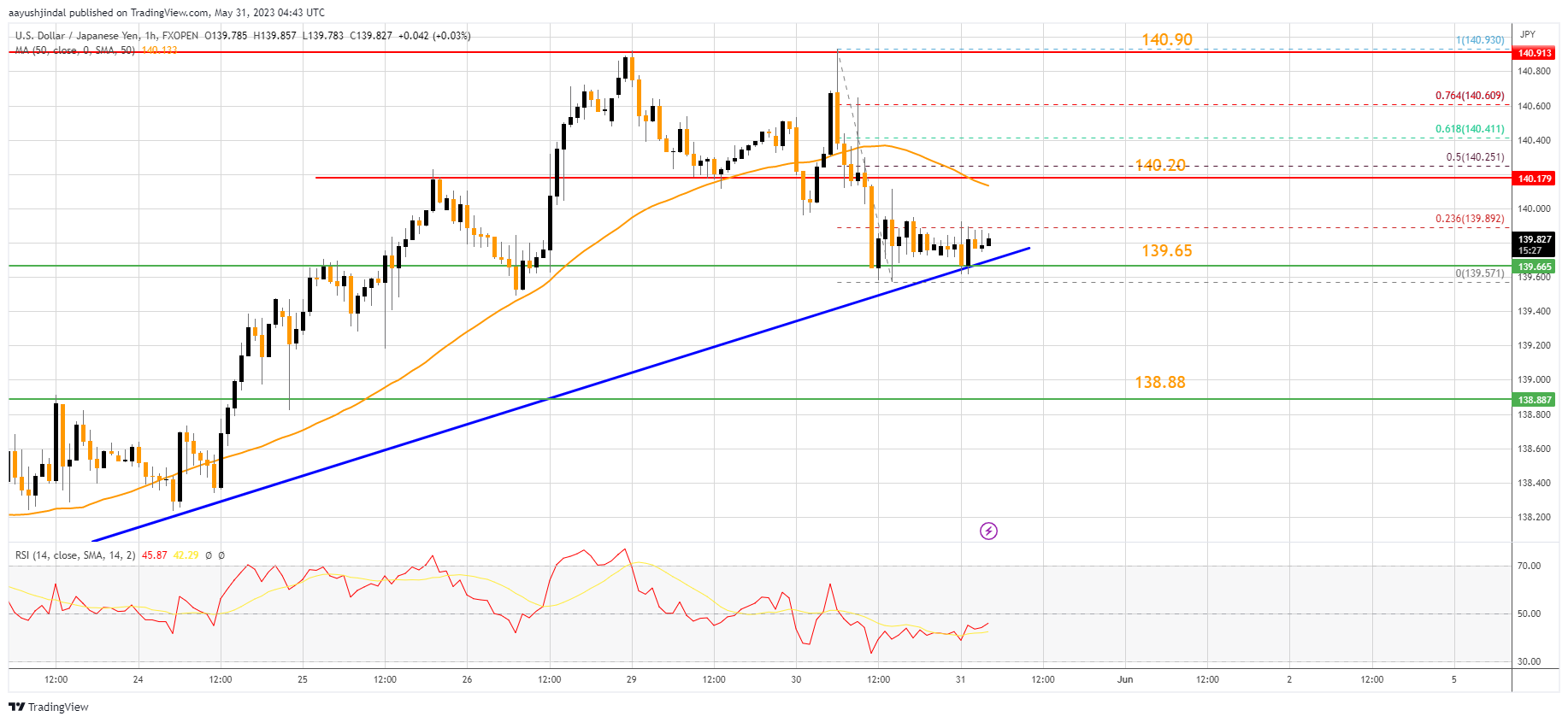 FXOPEN:USDJPY Chart Image by aayushjindal