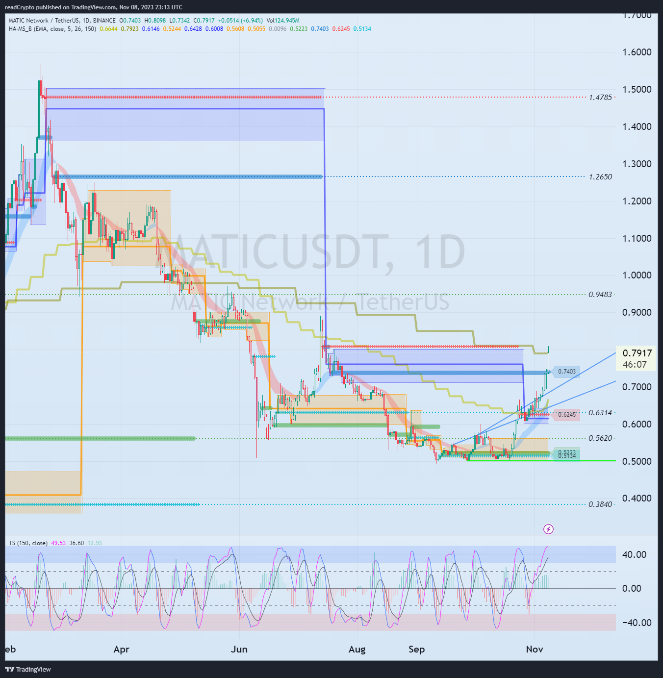 BINANCE:MATICUSDT Chart Image by readCrypto