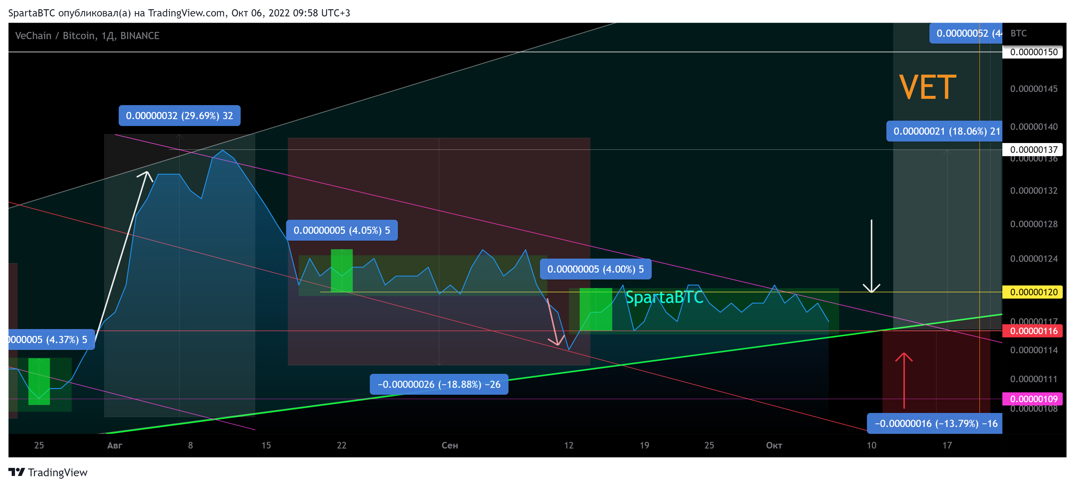 BINANCE:VETBTC Chart Image by SpartaBTC