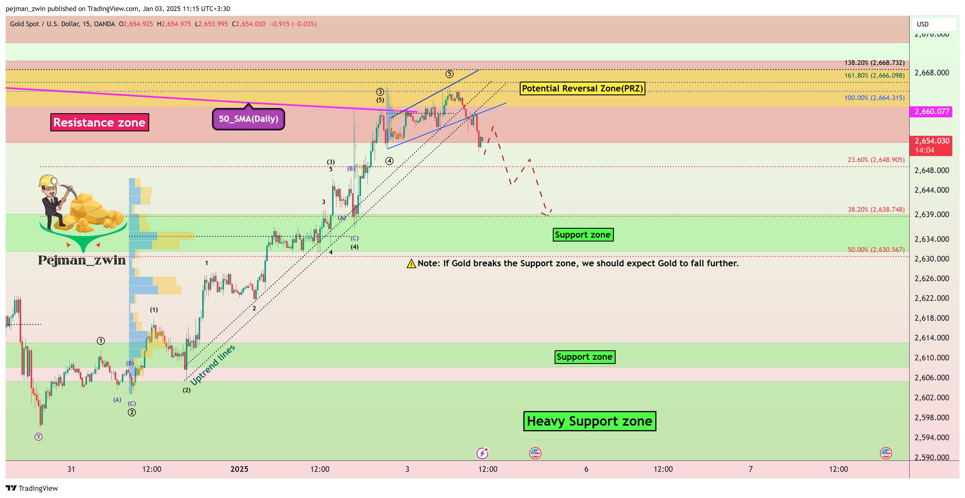 OANDA:XAUUSD Chart Image by pejman_zwin