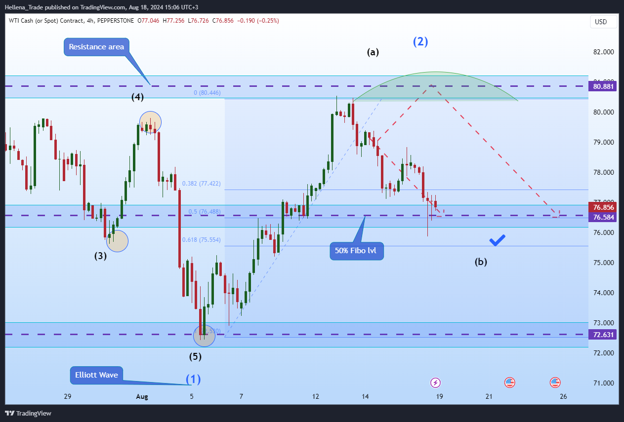 PEPPERSTONE:SPOTCRUDE Chart Image by Hellena_Trade