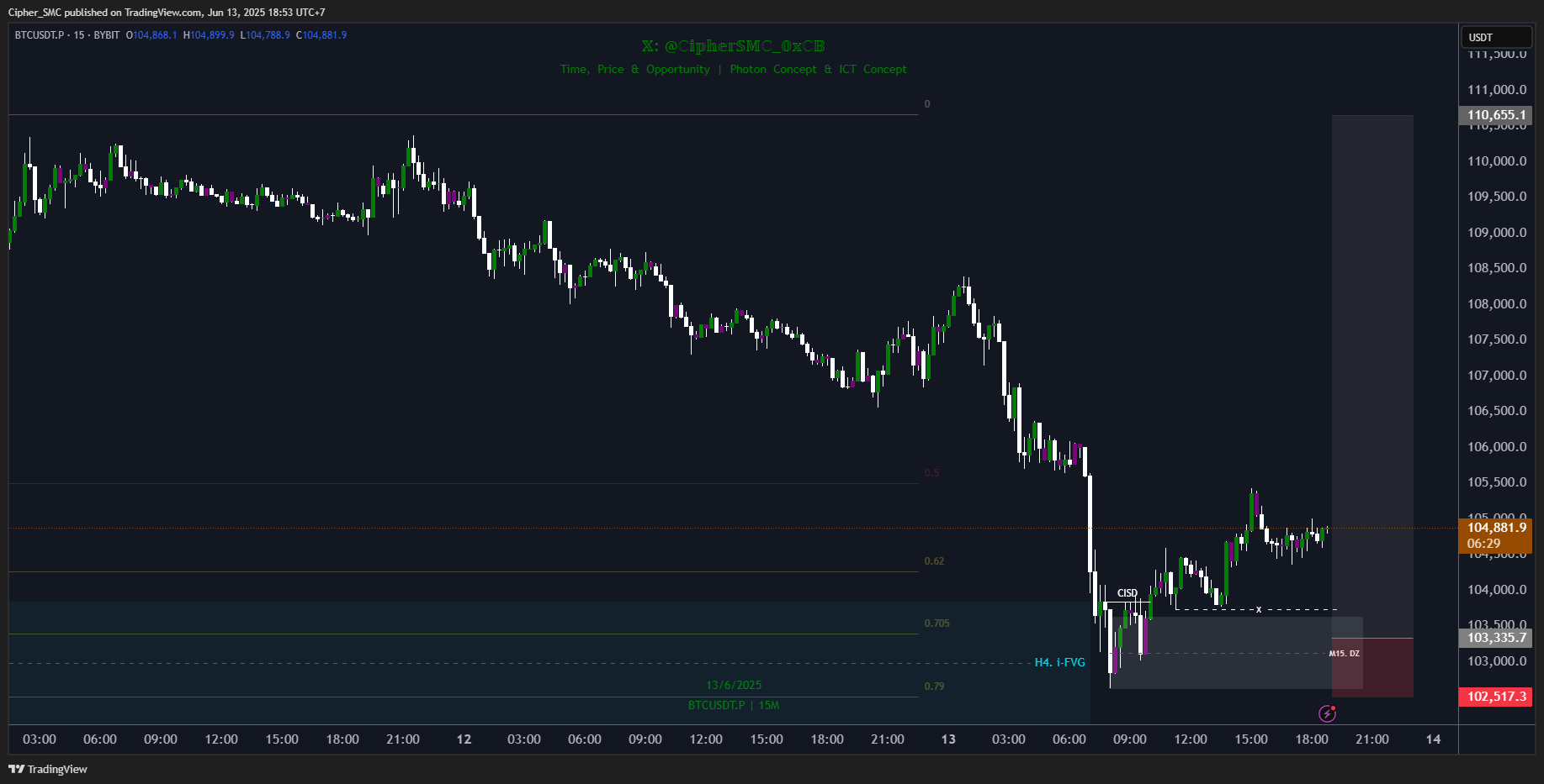 BYBIT:BTCUSDT.P Chart Image by Cipher_SMC