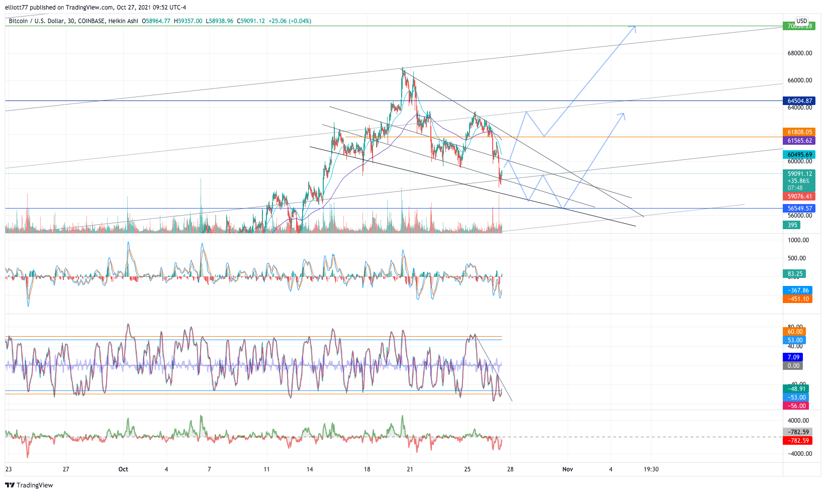 COINBASE:BTCUSD Chart Image by elliott77