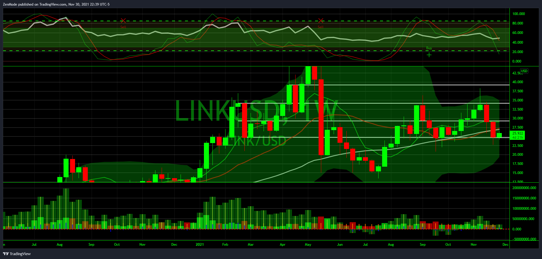 COINBASE:LINKUSD Chart Image by ZenMode