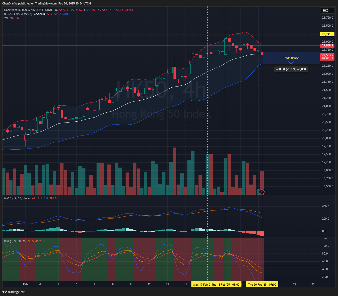 PEPPERSTONE:HK50 Chart Image by ChenQianYu