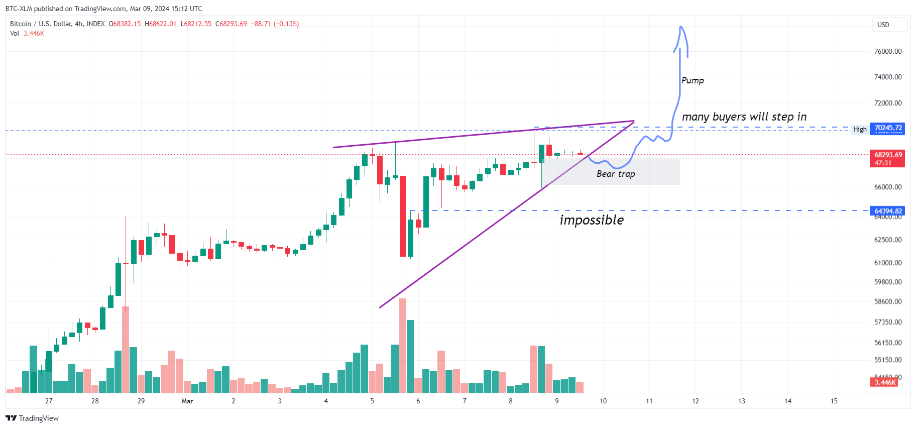 INDEX:BTCUSD Chart Image by BTC-XLM