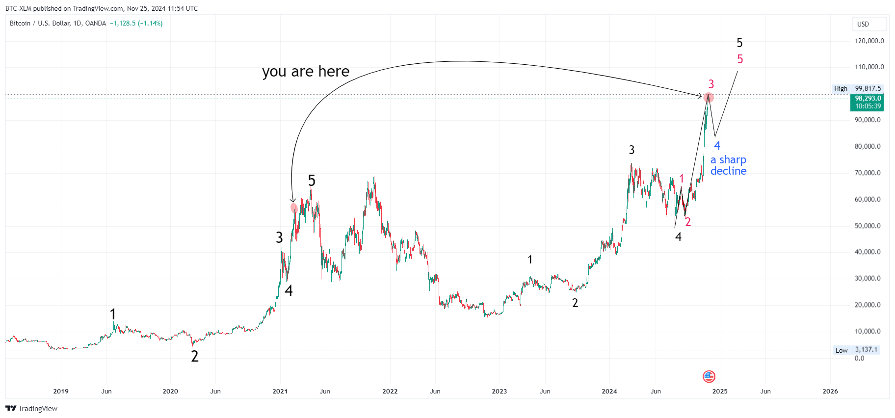 OANDA:BTCUSD Chart Image by BTC-XLM