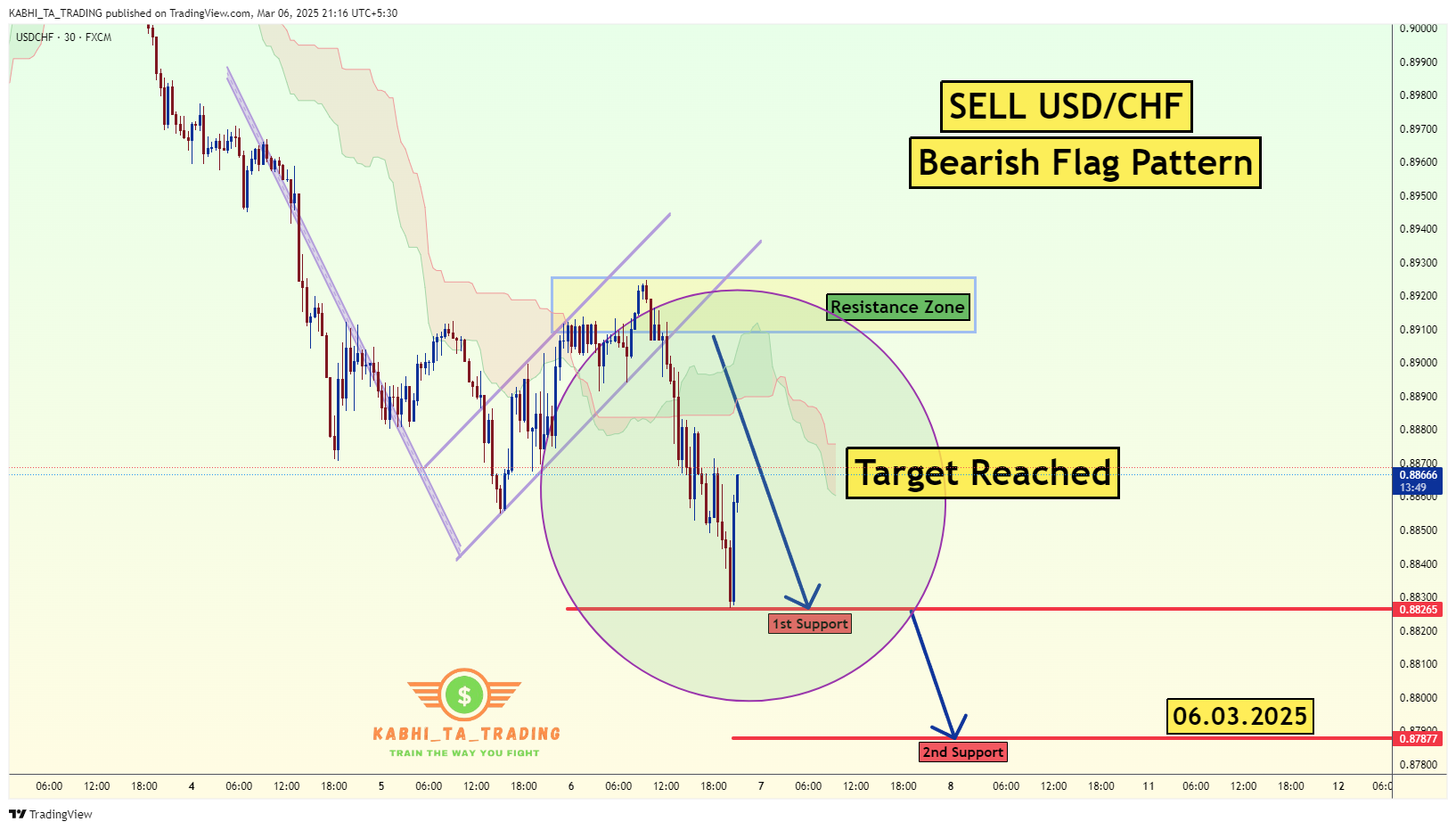 FX:USDCHF Chart Image by KABHI_TA_TRADING
