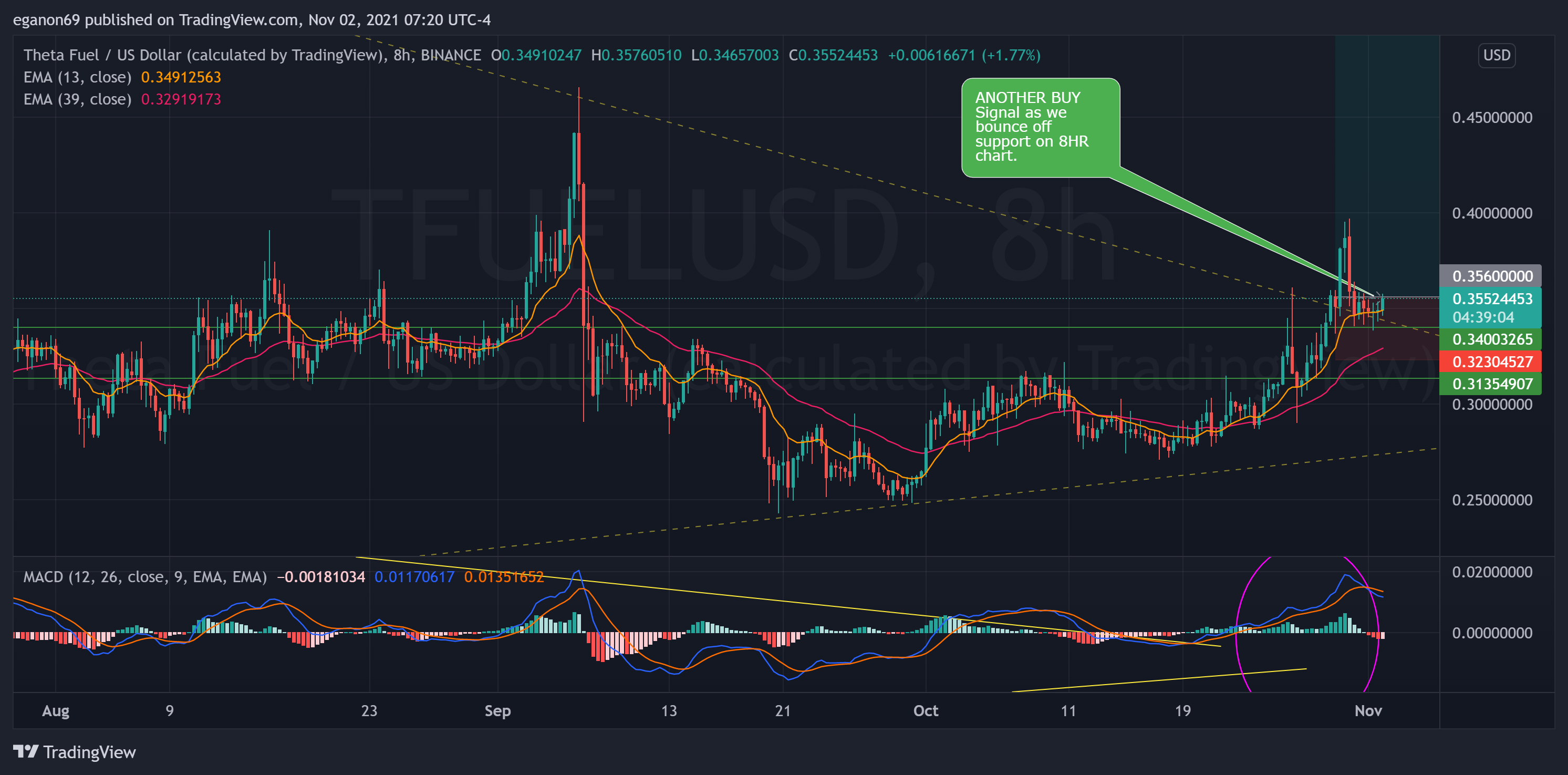 BINANCE:TFUELUSD Chart Image by eganon69