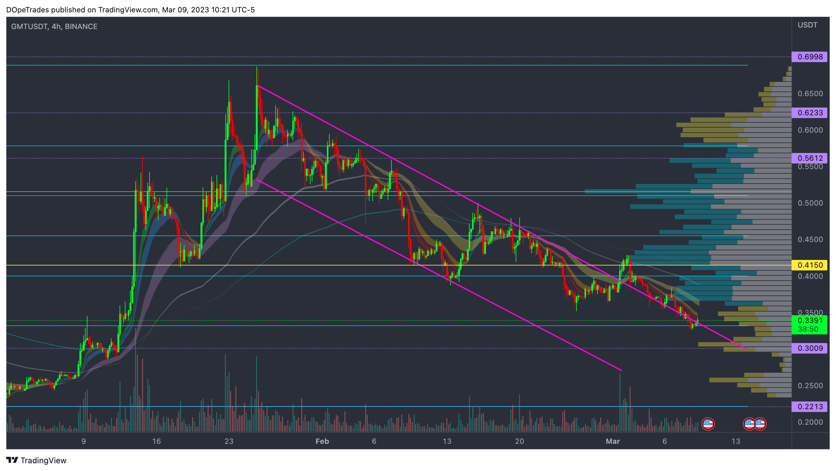 BINANCE:GMTUSDT Chart Image by DOpeTrades